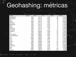 Geohashing: métricas
 