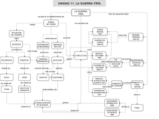EXPANSIÓN
COMUNISMO
BLOQUES
ZONAS
DE PODER
SITUACIÓN
DE TENSIÓN
LA GUERRA
FRÍA
CONFLICTOS
AMENAZA
MILITAR
OCCIDENTAL
OTAN
ORIENTAL
EEUU
CARRERA
ARMAMENTO
PACTO DE
VARSOVIA
URSS
CONSOLIDACIÓN
DE BLOQUES
PACIFISMOGASTOS
NUCLEAR
REBROTE Y
FINAL
1975-89
COEXISTENCIA
PACÍFICA
1953-75
MÁXIMA
TENSIÓN
1947-53
MISILES
DE CUBA
1962
FIN
MONOPOLIO
NUCLEAR
EEUU
GUERRA DE
COREA
1950-53
CRISIS
BERLÍN
1947
AUMENTO
DE TENSIÓN
GUERRA DE
VIETNAM
1968-75
ASCENSIÓN
GORBACHOV
1985
FINAL
GUERRA DE
AFGANISTÁN
1977
MISILES
SOVIÉTICOS
EUROPA 1977
CAIDA MURO
DE BERLÍN
1989
UNIDAD 11. LA GUERRA FRÍAUNIDAD 11. LA GUERRA FRÍA
tiene las siguientes fases
es una época de
se basa en el establecimiento de
producidas por provocan
origina
dirigido por
se dividen en
entre
producen la
por medio de por medio de
dirigido por
sobre todoprovoca la
trae consigo
quiere acabar con
produce enormes aparece
genera
sobre todo
gracias a
acaba con
genera
se produce
sobre todo
se produce
como
sobre todo
como
tiene un
trae consigo
 