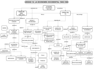ECONOMÍA
OCCIDENTAL
1945-1990
EDAD DE
ORO
1950-1973
REFORMAS
SOCIALES
SUBORDINACIÓN
EUROPA
INTERVENCIÓN
DEL ESTADO
PLANES DE
AYUDA
ECONÓMICA
MODELO
KEYNESIANO
RECONSTRUCCIÓN
EUROPA
CRECIMIENTO
UNRRA
NACIONALIZACIONES
HEGEMONÍA
DE EE UU
INDUSTRIA
ARMAMENTÍSTICA
MERCADOS
PLAN
MARSHALL
CRISIS DEL
73
GRAN
BRETAÑA
MILAGRO
ALEMÁN Y
JAPONÉS
ITALIA
FRANCIA
DEVALUACIÓN
DÓLAR
SUBIDA DEL
PETRÓLEO
ESPECULACIÓN
MONETARIA
PROTECCIONISMO
COMERCIAL
DESEMPLEO
REORGANIZACIÓN
ECONÓMICA
FRENO
CRECIMIENTO
CRISIS
INFLACIÓN SERVICIOS
SUBIDA DE
PRECIOS
PÉRDIDA
DE RENTA
DÉFICIT
NEOLIBERALISMO
RECUPERACIÓN
DE LOS 80
NUEVAS
TECNOLOGÍAS
PRIVATIZACIONES
LIBERTAD
MERCADOS
CAMBIOS
ESPACIALES
PAÍSES
ASIÁTICOS
produce
basada en
se producecomienza con
sigue el
se basa en
como
gracias a
originan el
por medio de
potencia
se produce en
garantiza
tiene un gran
trae consigo
ayuda a
orientada a
produce
provocan
gracias a
pasa a
produce
significa
producen
genera
se dirigen a
lleva a
gracias a
UNIDAD 12. LA ECONOMÍA OCCIDENTAL 1945-1990UNIDAD 12. LA ECONOMÍA OCCIDENTAL 1945-1990
menos
originada por
provoca
 