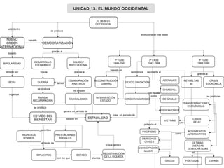 EL MUNDO
OCCIDENTAL
NUEVO
ORDEN
INTERNACIONAL
DEMOCRATIZACIÓN
BIPOLARISMO
EEUU
SOLIDEZ
INSTITUCIONAL
DESARROLLO
ECONÓMICO
GUERRA
RÁPIDA
RECUPERACIÓN
COLABORACIÓN
PARTIDOS
DESCOLONIZACIÓN
ESTABILIDAD
INGRESOS
M’NIMOS
ESTADO DEL
BIENESTAR
PRESTACIONES
SOCIALES
IMPUESTOS ESTADO
1ª FASE
1945-1947
RECONSTRUCCIÓN
GUERRA
RADICALISMOS
2ª FASE
1947-1968
3ª FASE
1968-1990
INTERVENCIÓN
ESTADO
CONSERVADURISMO
REVUELTAS
68
DERECHOS
CIVILES
CRISIS
ECONÓMICA
EMANCIPACIÓN
MUJER
CRISIS
EEUU
TRANSFORMACIONES
ECONÓMICAS
ÚLTIMAS
OLEADAS
DEMOCRÁTICAS
MOVIMIENTOS
ALTERNATIVOS
ESPAÑAGRECIA PORTUGAL
VIETNAM
ADENAUER
CHURCHILL
DE GAULLE
EISSENHOWER
PACIFISMO
evoluciona en tres fases
está dentro
se produce
dirigido por
basado
basado
gracias a
gracias a
se produce
organiza
genera un período de
se produce
tras la
garantiza
temen
se produce
crea un período de
basada en
con figuras
como
se orienta al
por
se producen
gracias a
en
potencia el
como
a través de
lo que genera
basado en
con los que
no existen
REDISTRIBUCIÓN
DE LA RIQUEZA
efectúa
UNIDAD 13. EL MUNDO OCCIDENTALUNIDAD 13. EL MUNDO OCCIDENTAL
 
