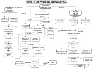 PAÍSES DEL
SOCIALISMO REAL
PROBLEMAS
POLÍTICOS
PARÁLISIS
ECONÓMICA
DEMOCRACIAS
POPULARES
PRSENCIA DEL
EJÉRCITO
ROJO
RECONSTRUCIÓN
ASCENSO
PARTIDOS
COMUNISTAS
GOBIERNOS
DE UNIDAD
ESTALINISMO
1945-53
DESESTALINIZACIÓN
1953-68
PURGAS
OPOSICIÓN
PROBLEMAS
ABASTECIMIENTO
NACIONALIZACIONES
RESISTENCIAS
CAMPESINOS
DISIDENCIAS
COLECTIVIZACIONES
AGRARIAS
CRISIS DEL
SISTEMA
1968-89
INMOVILISMO
POLÍTICO
DESCENSO
CRECIMIENTO
COMPARACIÓN
OCCIDENTE
INSATISFACCIÓN
DESFASE DEL
SISTEMA
SUBIDA DE
GORBACHOV
RUPTURA
DEL SISTEMA
SOCIALISTA
INDEPENDENCIA
NACIONALISMOS
DEMOCRATIZACIÓN
APERTURA DEL
SISTEMA
MAYOR LIBERTAD
ECONÓMICA
SUPERACIÓN
GUERRA FRÍA
CAÍDA DEL
MURO
1989
BERLÍN
EXCEPCIONES
YUGOSLAVIA
CHINA
URSS
FLEXIBILIZACIÓN
DEL SISTEMA
provoca
se produce
se produce
por causa de
supone
que provocan
se revisa
por medio de
necesidad de una
se producen
tienden al
apoya
provoca
se basa
por
surgiendooriginan
se producen
provocan
y
supone
mediante
gracias a
países como
inicia
su símbolo es
su símbolo es
influencia
de la
culmina
surgen
se empieza a reformar con
UNIDAD 14. LOS PAÍSES DEL SOCIALISMO REALUNIDAD 14. LOS PAÍSES DEL SOCIALISMO REAL
se inicia
EUROPA
ORIENTAL
se produce en
después de la guerra se produce
POLONIA
HUNGRÍA
PRAGA
como
 