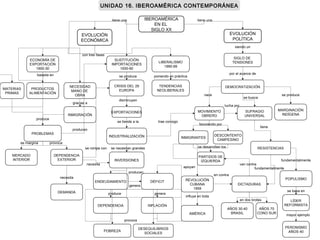 IBEROAMÉRICA
EN EL
SIGLO XX
LIBERALISMO
1990-99
SUSTITUCIÓN
IMPORTACIONES
1930-90
ECONOMÍA DE
EXPORTACIÓN
1900-30
EVOLUCIÓN
ECONÓMICA
NECESIDAD
MANO DE
OBRA
PRODUCTOS
ALIMENTACIÓN
MATERIAS
PRIMAS
INMIGRACIÓN
MERCADO
INTERIOR
PROBLEMAS
DEMANDA
DEPENDENCIA
EXTERIOR
INDUSTRIALIZACIÓN
EXPORTACIONES
CRISIS DEL 29
EUROPA
INVERSIONES
DEPENDENCIA
ENDEUDAMIENTO
DESEQUILIBRIOS
SOCIALES
POBREZA
INFLACIÓN
DÉFICIT
SIGLO DE
TENSIONES
EVOLUCIÓN
POLÍTICA
TENDENCIAS
NEOLIBERALES
MOVIMIENTO
OBRERO
DEMOCRATIZACIÓN
DESCONTENTO
CAMPESINO
INMIGRANTES
MARGINACIÓN
INDÍGENA
SUFRAGIO
UNIVERSAL
DICTADURAS
RESISTENCIAS
AÑOS 70
CONO SUR
PERONISMO
AÑOS 40
POPULISMO
LÍDER
REFORMISTA
AÑOS 30-40
BRASIL
REVOLUCIÓN
CUBANA
1959
AMÉRICA
trae consigo
basada en
con tres fases
tiene una
disminuyen
poniendo en prácticase produce
necesita
se rompe con
producen
se margina
produce
gracias a
producen
se necesitan grandes
necesita
se produce
por el avance de
siendo un
genera
tiene
PARTIDOS DE
IZQUIERDA
nace
en contra
van contra
fundamentalmente
se basa en
en dos brotes
influye en toda
mayor ejemplo
provoca
generaproduce
tiene una
provoca
se tiende a la
se busca
favorecido por
lucha por
apoyan
UNIDAD 16. IBEROAMÉRICA CONTEMPORÁNEAUNIDAD 16. IBEROAMÉRICA CONTEMPORÁNEA
se desarrollan los
fundamentalmente
 