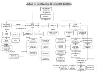 LA UNIDAD
EUROPEA
MERCADO
UNIFICADO
CEE
TRATADO DE ROMA
1957
PLAN
MARSHALL
OECE
1948
PRIMEROS
INTENTOS
BENELUX
MODELOS
INTEGRACIÓN
UNIÓN
ADUANERA
FORMA DE
INTEGRACIÓN
CECA CONSEJO DE
MINISTROS
INSTITUCIONES
POLÍTICAS
COMUNES
LIBERTAD
ECONÓMICA
PARALIZACIÓN
PROCESO
CRISIS 70
COMISIÓN
EUROPEA
TRIBUNAL
DE JUSTICIA
PARLAMENTO
TRATADO DE
MAASTRICHT
1992
ACTA ÚNICA
1987
UNIÓN
EUROPEA
ETAPAS
PRIMERA
ORGANIZACIÓN
EUROPEA
UNIÓN
ECONÓMICA
POLÍTCA
EXTERIOR
COMÚN
COHESIÓN
ECONÓMICA
FONDOS
EUROPEOS
EURO
SISTEMA
MONETARIO
EUROPEO
CONVERGENCIA
IGUALACIÓN
ÍNDICES
GRAN
BRETAÑA
DEBATE
NORTE-SUR
PROBLEMAS
DESEMPLEO
EJE
FRANCIA-
ALEMANIA
supone
para administrar
se crea
que se dividen en
se produce en
se discuten los
se basa en
se basa en
supone
sonse basa
varios tipos con moneda común
necesita resolver
surgen
supone
por medio
se organiza
gracias a
culminan
se frena con
culmina
para resolver
como son
por
UNIDAD 18. LA CREACIÓN DE LA UNIDAD EUROPEAUNIDAD 18. LA CREACIÓN DE LA UNIDAD EUROPEA
sus antecedentes son
 