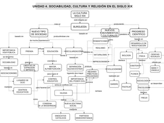 LA CULTURA
SIGLO XIX
ASOCIACIONISMO
PRENSA
IMPORTANCIA
VIDA PÚBLICA
PROGRESO
CIENTÍFICO
NUEVOS
MOVIMIENTOS
CULTURALES
NUEVO TIPO
DE SOCIEDAD
BURGUESÍA
LIBERTAD DE
EXPRESIÓN
E IMPRENTA
SECULARIZACIÓNEDUCACIÓN
CONTROL
EDUCATIVO
MAYOR
ALFABETIZACIÓN
LUGARES DE
OCIO
CONDENA
DE LA MODERNIDAD
IGLESIA
IMPORTANCIA
DEL PODER CIVIL
SEPARACIÓN
IGLESIA-ESTADO
NUEVA DOCTRINA
SOCIAL
ROMANTICISMO
PARTIDOS
DEMOCRISTIANOS
SINDICATOS
CATÓLICOS
CENTROS
EDUCATIVOS
CIENCIAS
SOCIALESFÍSICABIOLOGÍA
DESARROLLO DE
INVESTIGACIÓN
PASTEUR
EVOLUCIONISMO
DARWIN
EINSTEIN
PLANCK
MARX Y
ENGELS
SOCIOLOGÍA
FREUD
PSICOLOGÍA
SOCIABILIDAD
está dirigida por
crea un produciendo
basado en
mediante
basado en
basado en
se denomina
da mucha importancia a
gracias a
produciéndose una
orientada a
influye
para lograr el
DECENSO
PRÁCTICAS
RELIGIOSAS
basada en
logrando una mayor
rechaza
como
mediante
para hacerse con
entra en conflicto con
realiza
provoca
basado en
en
realizado por
destaca destaca
se desarrollan
influido por
destaca
paralelos al
basados en
UNIDAD 4. SOCIABILIDAD, CULTURA Y RELIGIÓN EN EL SIGLO XIXUNIDAD 4. SOCIABILIDAD, CULTURA Y RELIGIÓN EN EL SIGLO XIX
tiende a
REALISMO
IMPRESIONISMO
NATURALISMO
como
produce
 