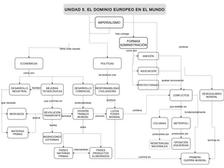 IMPERIALISMO
DESARROLLO
INDUSTRIAL
POLÍTICASECONÓMICAS
MATERIAS
PRIMAS
MERCADOS
DESARROLLO
COMERCIAL
MEJORAS
TECNOLÓGICAS
MIGRACIONES
EXTERNAS
REVOLUCIÓN
TRANSPORTE
DIVISIÓN
TRABAJO
MUNDIAL
PAÍSES
PRODUCTOS
ELABORADOS
PAÍSES
MATERIAS
PRIMAS
LUCHA
PODER
MUNDIAL
RESPONSABILIDAD
CIVILIZADORA
COLONIAS
DESEQUILIBRIO
MUNDIAL
CONFLICTOS
PRIMERA
GUERRA MUNDIAL
OPOSICIÓN
IZQUIERDAS
METRÓPOLI
ANEXIÓN
FORMAS
ADMINISTRACIÓN
PROTECTORADO
ASOCIACIÓN
que necesita
acerca
que culminan en
facilitan
entre
como son
intercambian
favorece
produciéndose
se produce una
produce
provoca
acaban provocando
como son
culmina en
termina en
fundamentalmente
producidos por
que estallan en
tiene unas causas
conlleva
produce
trae consigo
facilita
UNIDAD 5. EL DOMINIO EUROPEO EN EL MUNDOUNIDAD 5. EL DOMINIO EUROPEO EN EL MUNDO
RESISTENCIAS
NACIONALES
producidos por
 