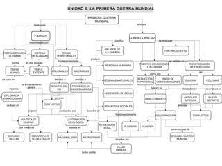 CAUSAS
PRIMERA GUERRA
MUNDIAL
DIPLOMACIA
BISMARCKIANA
SISTEMA
DE ALIANZAS
CRISIS
TERRITORIALES
PREPONDERANCIA
ALEMANA
TRIPLE
ENTENTE
COLONIALES BALCÁNICAS
TRIPLE
ALIANZA
SERVICIO
MILITAR
REPARTO DEL
XIX
CONFLICTOS
DESARROLLO
TECNOLÓGICO
PROCESOS DE
INDEPENDENCIA
POLÍTICA DE
REARME
LEGITIMACIÓN
IDEOLÓGICA
PATRIOTISMONACIONALISMO
TRATADOS DE PAZ
BALANCE DE
LA GUERRA
CONSECUENCIAS
PÉRDIDAS HUMANAS
PÉRDIDAS MATERIALES
HEGEMONÍA DE EE UU
REVUELTAS SOCIALES
ALEMANIA
REVOLUCIÓN
RUSA
CLASE
OBRERA
FUERTES CONDICIONES
A ALEMANIA
REDUCCIÓN
TERRITORIAL
PAGO DE
COMPENSACIONES
DEBILITAMIENTO
INSATISFACCIÓN CONFLICTOS
SEGUNDA GUERRA
MUNDIAL
REDISTRIBUCIÓN
DE FRONTERAS
EUROPA
ANTIGUOS
IMPERIOS
COLONIAS
NUEVO
REPARTO
debidas a
produce
relacionadas con
se producen
forma
fundamentalmente
su enfrentamiento
genera
debidos a
en dos bloques
de
originan
organiza
generan
por medio de basada en
se basa en
buscan su
se centran en
produce
provoca
se produce undesaparecen
serán causas de
fundamentalmente
dirigidos por
basados en
tiene unas
se basa en
producidos por
lucha contra
significa
como son
UNIDAD 6. LA PRIMERA GUERRA MUNDIALUNIDAD 6. LA PRIMERA GUERRA MUNDIAL
HUNGRÍA
 