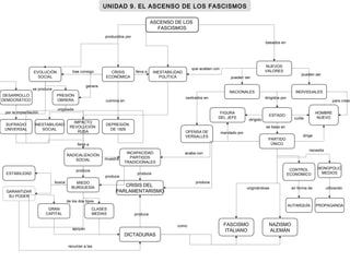 ASCENSO DE LOS
FASCISMOS
INESTABILIDAD
SOCIAL
SUFRAGIO
UNIVERSAL
INESTABILIDAD
POLÍTICA
IMPACTO
REVOLUCIÓN
RUSA
CRISIS
ECONÓMICA
PRESIÓN
OBRERA
DESARROLLO
DEMOCRÁTICO
EVOLUCIÓN
SOCIAL
CRISIS DEL
PARLAMENTARISMO
DEPRESIÓN
DE 1929
INCAPACIDAD
PARTIDOS
TRADICIONALES
MIEDO
BURGUESÍA
CLASES
MEDIAS
ESTABILIDAD
DICTADURAS
GRAN
CAPITAL
NACIONALES INDIVIDUALES
NUEVOS
VALORES
FIGURA
DEL JEFE
PARTIDO
ÚNICO
PROPAGANDA
MONOPOLIO
MEDIOS
CONTROL
ECONÓMICO
AUTARQUÍA
FASCISMO
ITALIANO
NAZISMO
ALEMÁN
OFENSA DE
VERSALLES
ESTADO
HOMBRE
NUEVO
RADICALIZACIÓN
SOCIAL
genera
culmina en
produce
por la implantación
originada
se produce
producidos por
lleva a
lleva a
produce
muestra
busca
produce
produce
recurren a las
como
acaba con
utilizandoen forma deoriginándose
centrados en
necesita
cuida
se basa en
pueden ser
dirigidos por
para crear
´pueden ser
que acaben con
basados en
trae consigo
GARANTIZAR
SU PODER
produce
dirigido
mandado por
dirige
apoyan
UNIDAD 9. EL ASCENSO DE LOS FASCISMOSUNIDAD 9. EL ASCENSO DE LOS FASCISMOS
de los dos tipos
 