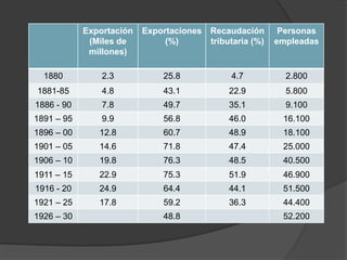 Exportación   Exportaciones   Recaudación       Personas
             (Miles de         (%)        tributaria (%)   empleadas
             millones)

  1880          2.3           25.8             4.7           2.800
1881-85         4.8           43.1            22.9           5.800
1886 - 90       7.8           49.7            35.1           9.100
1891 – 95       9.9           56.8            46.0          16.100
1896 – 00      12.8           60.7            48.9          18.100
1901 – 05      14.6           71.8            47.4          25.000
1906 – 10      19.8           76.3            48.5          40.500
1911 – 15      22.9           75.3            51.9          46.900
1916 - 20      24.9           64.4            44.1          51.500
1921 – 25      17.8           59.2            36.3          44.400
1926 – 30                     48.8                          52.200
 