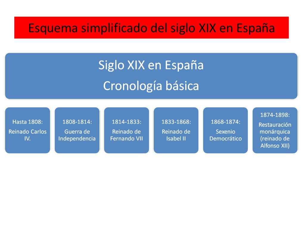 Esquema simplificado del siglo XIX en EspaÃ±a 