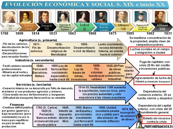 Siglo xix esquemas hasta fernando vii