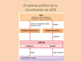 El sistema político de la
 Constitución de 1876
 