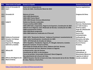 Año      Gobernantes de España     Sucesos en España                                                                   Sucesos en el mundo
1808 - Carlos IV Fernando VII      •Guerra de la Independencia                                                         Guerras napoleónicas
1814 José I                        •Cortes de Cádiz. Constitución liberal de 1812


1814 - Fernando VII                •Retorno al trono.                                                                  Congreso de Viena
1833                               •1814-1820 Absolutismo
                                   •1820-1823 Trienio liberal
                                   •1822-1833 Década Ominosa (Absolutista)
1833 - Isabel II                   •Gobiernos liberales moderados.                                                     Guerras en los
1868                               •I Guerra Carlista (1833-1839).                                                     Balcanes. Revoluciones
                                   •1835-1843 Gobs. progresistas. Regencia de Espartero. Constitución de 1837.         por toda Europa y
                                   •1843 Fin de la Regencia. Gob. Moderado de Narváez. Constitución de 1845.           América Latina.
                                   •1848 Levantamiento Carlista.                                                       Auge de la Revolución
                                   •1854-1856 Bienio progresista                                                       Industrial.
                                   •1856-1868 Gobiernos moderados de O'Donnell.                                        Guerra Civil
                                                                                                                       norteamericana.
1868 - Gobierno Provisional        •1868 -1870: "Revolución Gloriosa". Gobierno Provisional. Levantamiento de          Unificación de
1873 Amadeo I de Saboya            Cuba. Cortes Constituyentes. Constitución de 1869.                                  Alemania y de Italia.
       I República:                •1870 - 1873 Reinado de Amadeo de Saboya.                                           Era Meiji en Japón.
       Figueras, Pi i Margall,     •1873 I República. Presidentes: Figueras, Pi i Margall, Salmerón y Castelar.        Guerra Franco–
       Salmerón y Castelar.        Revolución Cantonal. III Guerra Carlista.                                           Prusiana.
                                   •1874 Golpe de Estado del Gral. Pavía. Gobierno del Gral. Serrano.
                                   •Pronunciamiento del Gral. Martínez Campos en Sagunto.
1875 -   Alfonso XII               •La Restauración, obra de Cánovas.                                                  Expansión del
1885                               •Constitución de 1876, la más duradera.                                             Colonialismo. El
                                   •Turno de partidos: Conservador (Cánovas)/ Liberal (Sagasta).                       Movimiento Obrero se
                                   •Recrudecimiento de la Guerra de Cuba.                                              organiza en todo el
1885 -   Alfonso XIII (Regencia de •1898 El Desastre: final de la Guerra de Cuba. Intervención de los EE.UU. Pérdida   mundo occidental.
1902     María Cristina)           de Cuba, Filipinas y Puerto Rico.



         http://club.telepolis.com/darnil/Historia/sxix0.htm
 