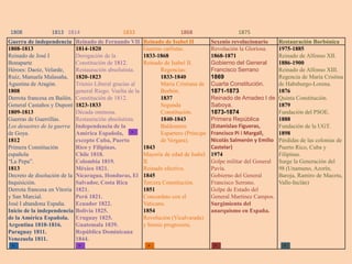 1808              1813 1814                      1833                      1868                    1875
Guerra de independencia       Reinado de Fernando VII       Reinado de Isabel II         Sexenio revolucionario      Restauración Borbónica
1808-1813                     1814-1820                     Guerras carlistas.           Revolución la Gloriosa.     1975-1885
Reinado de José I             Derogación de la              1833-1868                    1868-1871                   Reinado de Alfonso XII.
Bonaparte                     Constitución de 1812.         Reinado de Isabel II.        Gobierno del General        1886-1900
Héroes: Daoíz, Velarde,       Restauración absolutista.            Regencias:            Francisco Serrano           Reinado de Alfonso XIII.
Ruiz, Manuela Malasaña,       1820-1823                            1833-1840             1869                        Regencia de María Cristina
Agustina de Aragón.           Trienio Liberal gracias al           María Cristiana de    Cuarta Constitución.        de Habsburgo-Lorena.
1808                          general Riego. Vuelta de la          Borbón.               1871-1873                   1876
Derrota francesa en Bailén.   Constitución de 1812.                1837                  Reinado de Amadeo I de      Quinta Constitución.
General Castaños y Dupont     1823-1833                            Segunda               Saboya.                     1879
1809-1813                     Década ominosa.                      Constitución.         1873-1874                   Fundación del PSOE.
Guerras de Guerrillas.        Restauración absolutista.            1840-1843             Primera República           1888
Los desastres de la guerra    Independencia de la                  Baldomero             (Estanislao Figueras,       Fundación de la UGT.
de Goya.                      América Española,                    Espartero (Príncipe   Francisco Pi i Margall,     1898
1812                          excepto Cuba, Puerto                 de Vergara).          Nicolás Salmerón y Emilio   Pérdidas de las colonias de
Primera Constitución          Rico y Filipinas.             1843                         Castelar)                   Puerto Rico, Cuba y
española                      Chile 1818.                   Mayoría de edad de Isabel    1974                        Filipinas.
“La Pepa”.                    Colombia 1819.                II.                          Golpe militar del General   Surge la Generación del
1813                          México 1821.                  Reinado efectivo.            Pavía.                      98 (Unamuno, Azorín,
Decreto de disolución de la   Nicaragua, Honduras, El       1845                         Gobierno del General        Baroja, Ramiro de Maeztu,
Inquisición.                  Salvador, Costa Rica          Tercera Constitución.        Francisco Serrano.          Valle-Inclán)
Derrota francesa en Vitoria   1821.                         1851                         Golpe de Estado del
y San Marcial.                Perú 1821.                    Concordato con el            General Martínez Campos.
José I abandona España.       Ecuador 1822.                 Vaticano.                    Surgimiento del
Inicio de la independencia    Bolivia 1825.                 1854                         anarquismo en España.
de la América Española.       Uruguay 1825.                 Revolución (Vicalvarada)
Argentina 1810-1816.          Guatemala 1839.               y bienio progresista.
Paraguay 1811.                República Dominicana
Venezuela 1811.               1844.
 