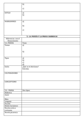 b)
c)
ESTILO a)
b)
NARRADORES a)
b)
c)
5.- LA POESÍA Y LA PROSA BARROCAS
Diferencias con el
Renacimiento
5.1.-POESÍA Tono:
Temas a)
b)
Tipos a)
b)
c)
d)
Estilo ¿Qué es el efectismo?
Estrofas:
CULTERANISMO
CONCEPTISMO
5.2.- PROSA Dos tipos:
Didáctica
Autor
Obra
Lenguaje
Ficción
Relato lucianesco
Novela corta o
cortesana
Novela picaresca
 