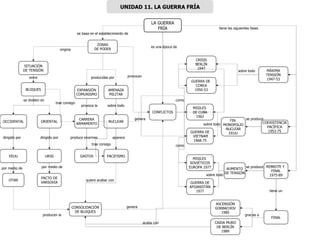 EXPANSIÓN COMUNISMO BLOQUES ZONAS DE PODER SITUACIÓN DE TENSIÓN LA GUERRA FRÍA CONFLICTOS AMENAZA MILITAR OCCIDENTAL OTAN ORIENTAL EEUU CARRERA ARMAMENTO PACTO DE VARSOVIA URSS CONSOLIDACIÓN DE BLOQUES PACIFISMO GASTOS NUCLEAR REBROTE Y  FINAL 1975-89 COEXISTENCIA PACÍFICA 1953-75 MÁXIMA TENSIÓN 1947-53 MISILES  DE CUBA 1962 FIN  MONOPOLIO NUCLEAR EEUU GUERRA DE  COREA 1950-53 CRISIS BERLÍN 1947 AUMENTO DE TENSIÓN GUERRA DE VIETNAM 1968-75 ASCENSIÓN GORBACHOV 1985 FINAL GUERRA DE AFGANISTÁN 1977 MISILES  SOVIÉTICOS EUROPA 1977 CAIDA MURO DE BERLÍN 1989 UNIDAD 11. LA GUERRA FRÍA tiene  la s  siguientes fases es una época de se basa en  el establecimiento de producidas por provocan origina dirigido por se dividen en entre producen la por medio de por medio de dirigido por sobre todo provoca la trae consigo quiere acabar con produce enormes aparece genera sobre todo gracias a acaba con genera se produce sobre todo se produce como sobre todo como tiene un trae consigo 