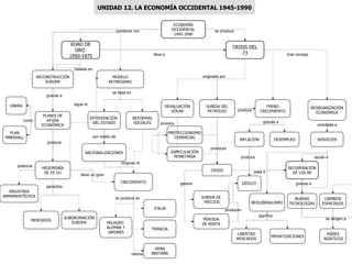 ECONOMÍA OCCIDENTAL 1945-1990 EDAD DE ORO  1950-1973 REFORMAS SOCIALES SUBORDINACIÓN EUROPA INTERVENCIÓN  DEL ESTADO PLANES DE AYUDA ECONÓMICA MODELO KEYNESIANO RECONSTRUCCIÓN EUROPA CRECIMIENTO UNRRA NACIONALIZACIONES HEGEMONÍA DE EE UU INDUSTRIA ARMAMENTÍSTICA MERCADOS PLAN MARSHALL CRISIS DEL 73 GRAN BRETAÑA MILAGRO  ALEMÁN Y JAPONÉS ITALIA FRANCIA DEVALUACIÓN DÓLAR SUBIDA DEL PETRÓLEO ESPECULACIÓN MONETARIA PROTECCIONISMO COMERCIAL DESEMPLEO REORGANIZACIÓN ECONÓMICA FRENO CRECIMIENTO CRISIS INFLACIÓN SERVICIOS SUBIDA DE PRECIOS PÉRDIDA DE RENTA DÉFICIT NEOLIBERALISMO RECUPERACIÓN DE LOS 80 NUEVAS TECNOLOGÍAS PRIVATIZACIONES LIBERTAD MERCADOS CAMBIOS ESPACIALES PAÍSES ASIÁTICOS produce basada en se produce comienza con sigue el se basa en como gracias a originan el por medio de potencia se produce en garantiza tiene un gran trae consigo ayuda a orientada a produce provocan gracias a pasa a produce significa producen genera se dirigen a lleva a  gracias a  UNIDAD 12. LA ECONOMÍA OCCIDENTAL 1945-1990 menos originada por provoca 