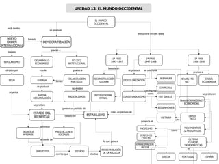 EL MUNDO  OCCIDENTAL NUEVO ORDEN INTERNACIONAL DEMOCRATIZACIÓN BIPOLARISMO EEUU SOLIDEZ INSTITUCIONAL DESARROLLO ECONÓMICO GUERRA RÁPIDA RECUPERACIÓN COLABORACIÓN PARTIDOS DESCOLONIZACIÓN ESTABILIDAD INGRESOS M’NIMOS ESTADO DEL BIENESTAR PRESTACIONES SOCIALES IMPUESTOS ESTADO 1ª FASE 1945-1947 RECONSTRUCCIÓN GUERRA RADICALISMOS 2ª FASE 1947-1968 3ª FASE 1968-1990 INTERVENCIÓN ESTADO CONSERVADURISMO REVUELTAS 68 DERECHOS CIVILES CRISIS ECONÓMICA EMANCIPACIÓN MUJER CRISIS EEUU TRANSFORMACIONES ECONÓMICAS ÚLTIMAS OLEADAS DEMOCRÁTICAS MOVIMIENTOS ALTERNATIVOS ESPAÑA GRECIA PORTUGAL VIETNAM ADENAUER CHURCHILL DE GAULLE EISSENHOWER PACIFISMO evoluciona en tres fases está dentro se produce dirigido por basado basado gracias a gracias a se produce organiza genera un período de se produce tras la garantiza temen se produce crea  un período de basada en  con figuras como se orienta al por se producen gracias a en potencia el como a través de lo que genera basado en con los que no existen REDISTRIBUCIÓN DE LA RIQUEZA efectúa UNIDAD 13. EL MUNDO OCCIDENTAL 