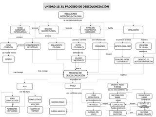RELACIONES METRÓPOLI-COLONIA SEGUNDA  GUERRA MUNDIAL CRISIS ECONÓMICA ENTREGUERRAS DEBILITAMIENTO METRÓPOLIS APARICIÓN MOVIMIENTOS LIBERACIÓN CRISIS COMERCIAL BIPOLARISMO ÉLITES  COLONIALES AISLAMIENTO COLONIAL ANTICOLONIALISMO COMUNISMO DINERO CREACIÓN DE LA ONU IGUALDAD ENTRE LOS PUEBLOS VALORES NACIONALES DERECHO DE AUTODETERMINACIÓN ASIA PROCESO DE DESCOLONIZACIÓN CONFLICTIVOS POCO CONFLICTIVOS GUERRA ARGELIA GUERRA CONGO ÁFRICA GUERRA DE VIETNAM POSESIONES  BRITÁNICAS ZONA ESTRATÉGICA ORIENTE MEDIO E ISRAEL PETRÓLEO NACIONALISMO ÁRABE CONFLICTOS MIGRACIONES JUDÍAS GUERRAS DEL  GOLFO ESTADO DE ISRAEL GUERRAS ÁRABE-ISRAELÍS PROBLEMA PALESTINO UNIDAD 15. EL PROCESO DE DESCOLONIZACIÓN favorece provoca se van deteriorando por se invierte menos produce provoca facilita trae consigo trae consigo provoca lleva a defienden los gracias a cambios determina se pone en práctica favorece legitima lleva al  con dos tipos se produce en con conflictos como sobre todo en por la existencia de es una zona conflictiva por surgen culmina con surgen surgen y el trae consigo fundamentalmente con influencia del 