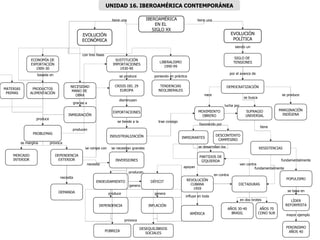 IBEROAMÉRICA EN EL  SIGLO XX LIBERALISMO 1990-99 SUSTITUCIÓN IMPORTACIONES 1930-90 ECONOMÍA DE EXPORTACIÓN 1900-30 EVOLUCIÓN ECON Ó M ICA NECESIDAD MANO DE  OBRA PRODUCTOS ALIMENTACIÓN MATERIAS PRIMAS INMIGRACIÓN MERCADO INTERIOR PROBLEMAS DEMANDA DEPENDENCIA EXTERIOR INDUSTRIALIZACIÓN EXPORTACIONES CRISIS DEL 29 EUROPA INVERSIONES DEPENDENCIA ENDEUDAMIENTO DESEQUILIBRIOS SOCIALES POBREZA INFLACIÓN DÉFICIT SIGLO DE  TENSIONES EVOLUCIÓN POLÍTICA TENDENCIAS NEOLIBERALES MOVIMIENTO OBRERO DEMOCRATIZACIÓN DESCONTENTO CAMPESINO INMIGRANTES MARGINACIÓN INDÍGENA SUFRAGIO UNIVERSAL DICTADURAS RESISTENCIAS AÑOS 70 CONO SUR PERONISMO AÑOS 40 POPULISMO LÍDER REFORMISTA AÑOS 30-40 BRASIL REVOLUCIÓN CUBANA 1959 AMÉRICA trae consigo basada en con tres fases tiene una  disminuyen poniendo en práctica se produce necesita se rompe con producen se margina produce gracias a producen se necesitan grandes necesita se produce por el avance de siendo un genera tiene PARTIDOS DE IZQUIERDA nace en contra van contra fundamentalmente se basa en en dos brotes influye en toda mayor ejemplo  provoca genera produce tiene una  provoca se tiende a la se busca favorecido por lucha por apoyan UNIDAD 16. IBEROAMÉRICA CONTEMPORÁNEA se desarrollan los fundamentalmente 