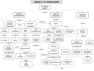 EL TERCER MUNDO ASPECTOS ECONÓMICOS SANIDAD CULTURALES PAÍSES DESARROLLADOS ÉXODO RURAL MIGRACIONES BAJA MORTALIDAD ALTA NATALIDAD EXPLOSIÓN DEMOGRÁFICA PRESTACIONES SOCIALES TRANSICIÓN DEMOGRÁFICA TASA DE CRECIMIENTO  ELEVADA BARRERAS ENTRADA EXPLOSIÓN URBANA HACINAMIENTO NO SERVICIOS MEGACIUDADES BAJA CALIDAD DE VIDA COMERCIO DEFICTARIO POBREZA NO ALINEACIÓN ESCASA DIVERSIFICACIÓN FRACASO PARLAMENTARISMO ASPECTOS COMUNES ASPECTOS POLÍTICOS REVOLUCIONES INTEGRISTAS REVOLUCIONES SOCIALISTAS MILITARISMO ASPECTOS DEMOGRÁFICOS PRODUCTOS MANUFACTURADOS SECTOR PRIMARIO PRÉSTAMOS ENDEUDAMIENTO INDUSTRIALIZACIÓN REFORMAS AFRARIAS RELIGIÓN PLANIFICACIÓN ESTATAL por mejoras en provoca basados en se basa  en por motivos producida por de dos tipos produce no se ha completado provoca deriva en huyendo de éstos  introducen produce problemas originadas por creándose producida por produce se dan estrategias de solución necesidad de provocan el dirige por la importación  de se basa se centran en debido a por distintas formas basados en tiene unos basadas en no existen UNIDAD 17. EL TERCER MUNDO 