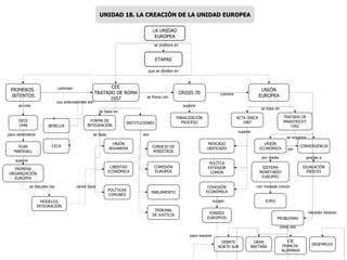LA UNIDAD EUROPEA MERCADO UNIFICADO CEE TRATADO DE ROMA 1957 PLAN MARSHALL OECE 1948 PRIMEROS  INTENTOS BENELUX MODELOS INTEGRACIÓN UNIÓN ADUANERA FORMA DE INTEGRACIÓN CECA CONSEJO DE MINISTROS INSTITUCIONES POLÍTICAS COMUNES LIBERTAD ECONÓMICA PARALIZACIÓN PROCESO CRISIS 70 COMISIÓN EUROPEA TRIBUNAL DE JUSTICIA PARLAMENTO TRATADO DE MAASTRICHT 1992 ACTA ÚNICA 1987 UNIÓN EUROPEA ETAPAS PRIMERA ORGANIZACIÓN EUROPEA UNIÓN ECONÓMICA POLÍTCA EXTERIOR COMÚN COHESIÓN ECONÓMICA FONDOS EUROPEOS EURO SISTEMA MONETARIO EUROPEO CONVERGENCIA IGUALACIÓN ÍNDICES GRAN BRETAÑA DEBATE NORTE-SUR PROBLEMAS DESEMPLEO EJE FRANCIA- ALEMANIA supone para administrar se crea que se dividen en se produce en se discuten los se basa en se basa en supone son se basa varios tipos con moneda común necesita resolver surgen supone por medio se organiza gracias a culminan se frena con culmina para resolver como son por UNIDAD 18. LA CREACIÓN DE LA UNIDAD EUROPEA sus antecedentes son 