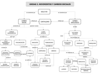 SIGLO XIX CAMBIOS DEMOGRÁFICOS CAMBIO IDEOLÓGICO CAPITALISMO CAMBIO SOCIAL CICLO DEMOGRÁFICO MODERNO CLASES SOCIALES MEJORA ALIMENTACIÓN DESCENSO MORTALIDAD AVANCES MEDICINA AUMENTO POBLACIÓN TERCIARIZACIÓN BURGUESÍA DOCTRINAS SOCIALES TRABAJADORES CAMPESINOS OBREROS ANARQUISMO MARXISMO SOCIALISMO UTÓPICO MEJORAS LABORALES MOVIMIENTO OBRERO PARTIDOS OBREROS SINDICATOS PRIMERAS ACCIONES CIUDADES CONTROL ECONÓMICO CARTISMO LUDISMO INTERNACIONALES OBRERAS UNIDAD 3. MOVIMIENTOS Y CAMBIOS SOCIALES aparecen nuevas producido por influido por influido por se caracteriza por se caracteriza por se desarrollan dan lugar gracias a provoca se basa en adquiere el se centra en se marcha luchan por se dividen en se dividen en crean luchan por organizan  las principales son se basa se organizan en anticipan como aglutina fundan 