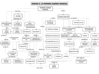 CAUSAS PRIMERA GUERRA MUNDIAL DIPLOMACIA  BISMARCKIANA SISTEMA DE ALIANZAS CRISIS TERRITORIALES PREPONDERANCIA ALEMANA TRIPLE  ENTENTE COLONIALES BALCÁNICAS TRIPLE ALIANZA SERVICIO MILITAR REPARTO DEL XIX CONFLICTOS DESARROLLO  TECNOLÓGICO PROCESOS DE  INDEPENDENCIA POLÍTICA DE REARME LEGITIMACIÓN IDEOLÓGICA PATRIOTISMO NACIONALISMO TRATADOS DE PAZ BALANCE DE  LA GUERRA CONSECUENCIAS PÉRDIDAS HUMANAS PÉRDIDAS MATERIALES HEGEMONÍA DE EE UU REVUELTAS SOCIALES ALEMANIA REVOLUCIÓN  RUSA CLASE OBRERA FUERTES CONDICIONES A ALEMANIA REDUCCIÓN  TERRITORIAL PAGO DE COMPENSACIONES DEBILITAMIENTO INSATISFACCIÓN CONFLICTOS SEGUNDA GUERRA MUNDIAL REDISTRIBUCIÓN  DE FRONTERAS EUROPA ANTIGUOS IMPERIOS COLONIAS NUEVO REPARTO debidas a produce relacionadas con se producen forma fundamentalmente su enfrentamiento genera debidos a en dos bloques de originan organiza generan por medio de basada en se basa en buscan su se centran en produce provoca se produce un desaparecen serán causas de fundamentalmente dirigidos por basados en tiene unas se basa en producidos por lucha contra significa como son UNIDAD 6. LA PRIMERA GUERRA MUNDIAL HUNGRÍA 