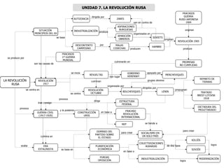 LA REVOLUCIÓN RUSA SITUACIÓN  PRINCIPIOS DEL XX AUTOCRACIA INDUSTRIALIZACIÓN DESCONTENTO CAMPESINO FRACASOS GUERRA RUSO-JAPONESA 1904 ZARES MALAS COSECHAS APARICIÓN OBREROS ASPIRACIONES BURGUESAS REVOLUCIÓN 1905 HAMBRE PROMESAS NO CUMPLIDAS MENCHEVIQUES REVOLUCIÓN 1917 BOLCHEVIQUES SOVIETS GOBIERNO KERENSKY TRATADO BREST-LITOVSK 1918 REPARTO DE TIERRAS REVOLUCIÓN  OCTUBRE FRACASOS 1ª GUERRA MUNDIAL LENIN DICTADURA DEL PROLETARIADO REVUELTAS GUERRA CIVIL  (1917-1920) CONSTRUCCIÓN URSS ESTRUCTURA FEDERAL FRACASO REVOLUCIÓN INTERNACIONAL NEP ERA ESTALINISTA DOMINIO DEL PARTIDO SOBRE EL ESTADO PLANIFICACIÓN ECONÓMICA KOLJÓS SOVJÓS SOCIALISMO EN UN SOLO PAÍS PURGAS OPOSICIÓN INDUSTRIALIZACIÓN COLECTIVIZACIONES AGRARIAS se basa dirigida por se centra originan producen se produce por produce por se inicia originan se centra en culminarán en van en contra de son las causas de produce grupos obreros apoyado por dan lugar provoca dirigidos por organizada por y la posterior en base a propugnan acaba provoca se tiende a dirige trae consigo se basa en para crear culmina en logra en base a para crear de dos tipos MODERNIZACIÓN logra UNIDAD 7. LA REVOLUCIÓN RUSA organizados en culminan 