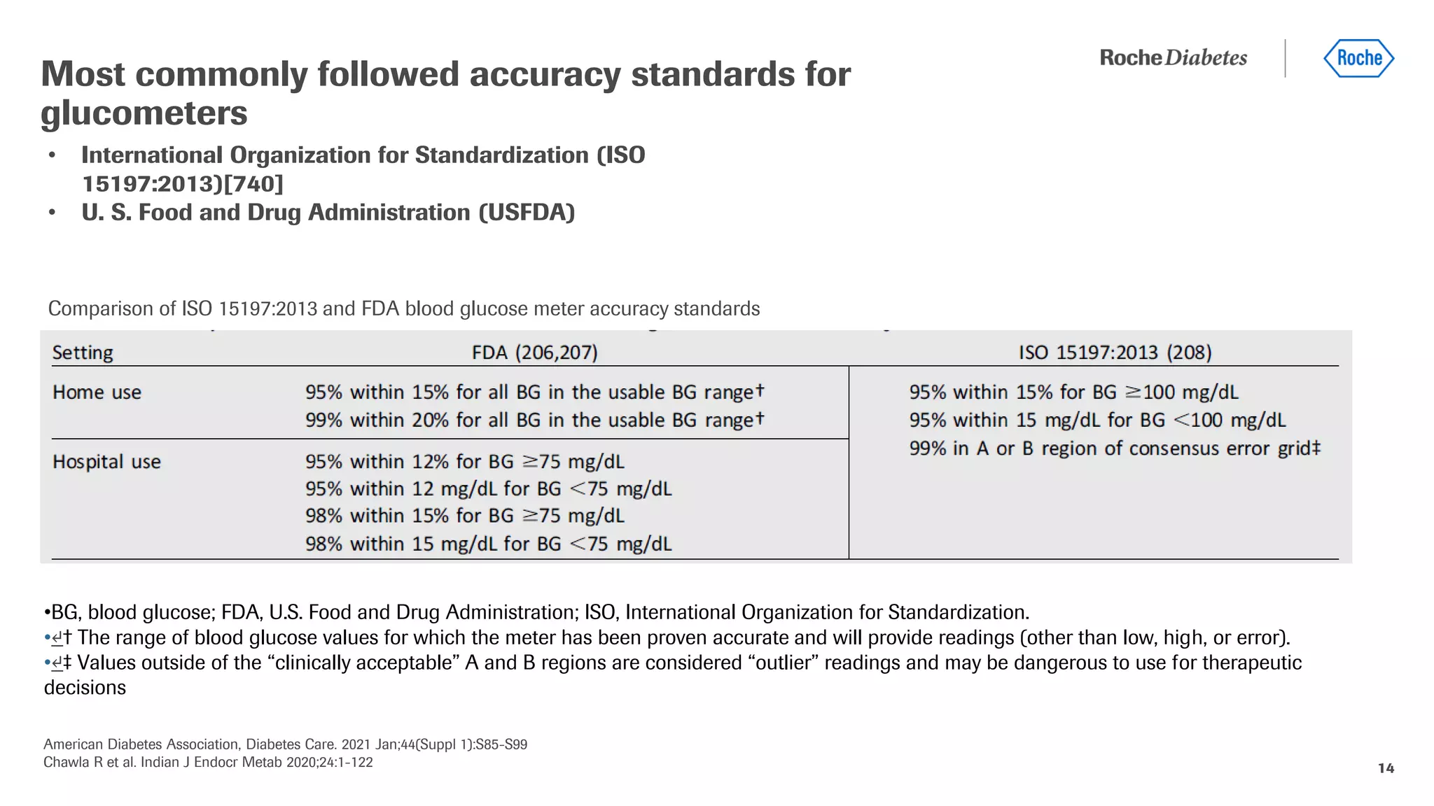 American Diabetes Association, Diabetes Care. 2021 Jan;44(Suppl 1):S85-S99
Chawla R et al. Indian J Endocr Metab 2020;24:1-122 14
Most commonly followed accuracy standards for
glucometers
•BG, blood glucose; FDA, U.S. Food and Drug Administration; ISO, International Organization for Standardization.
•↵† The range of blood glucose values for which the meter has been proven accurate and will provide readings (other than low, high, or error).
•↵‡ Values outside of the “clinically acceptable” A and B regions are considered “outlier” readings and may be dangerous to use for therapeutic
decisions
• International Organization for Standardization (ISO
15197:2013)[740]
• U. S. Food and Drug Administration (USFDA)
Comparison of ISO 15197:2013 and FDA blood glucose meter accuracy standards
 
