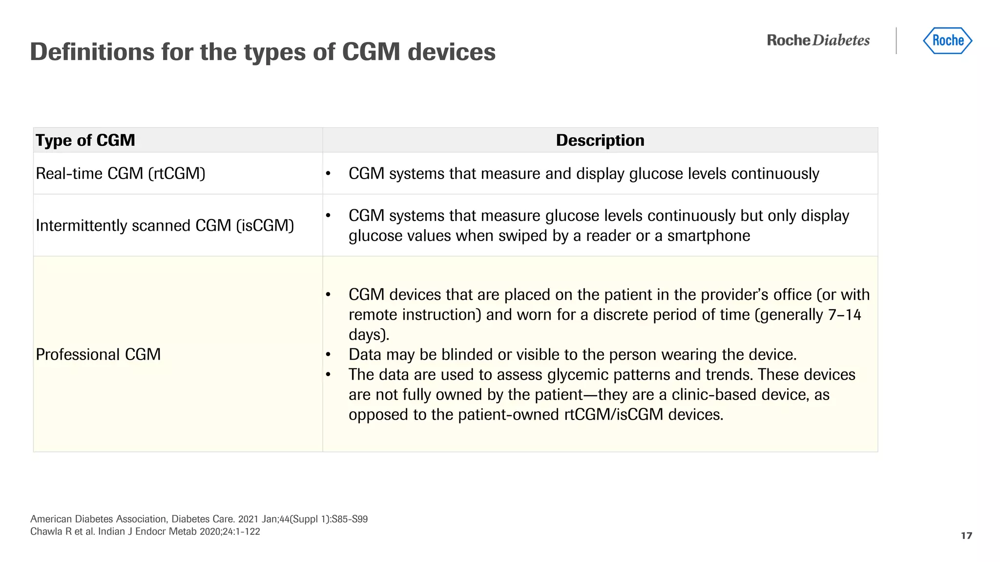 17
Definitions for the types of CGM devices
Type of CGM Description
Real-time CGM (rtCGM) • CGM systems that measure and display glucose levels continuously
Intermittently scanned CGM (isCGM)
• CGM systems that measure glucose levels continuously but only display
glucose values when swiped by a reader or a smartphone
Professional CGM
• CGM devices that are placed on the patient in the provider’s office (or with
remote instruction) and worn for a discrete period of time (generally 7–14
days).
• Data may be blinded or visible to the person wearing the device.
• The data are used to assess glycemic patterns and trends. These devices
are not fully owned by the patient—they are a clinic-based device, as
opposed to the patient-owned rtCGM/isCGM devices.
American Diabetes Association, Diabetes Care. 2021 Jan;44(Suppl 1):S85-S99
Chawla R et al. Indian J Endocr Metab 2020;24:1-122
 