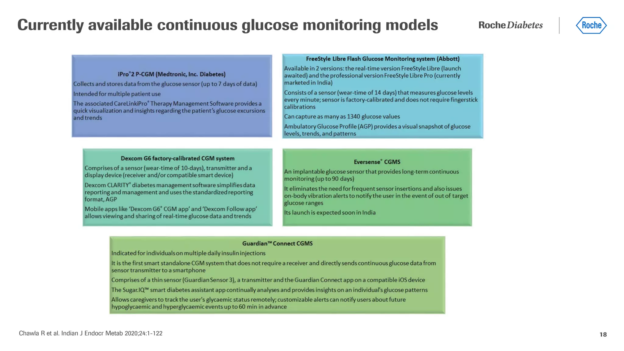 18
Currently available continuous glucose monitoring models
Chawla R et al. Indian J Endocr Metab 2020;24:1-122
 