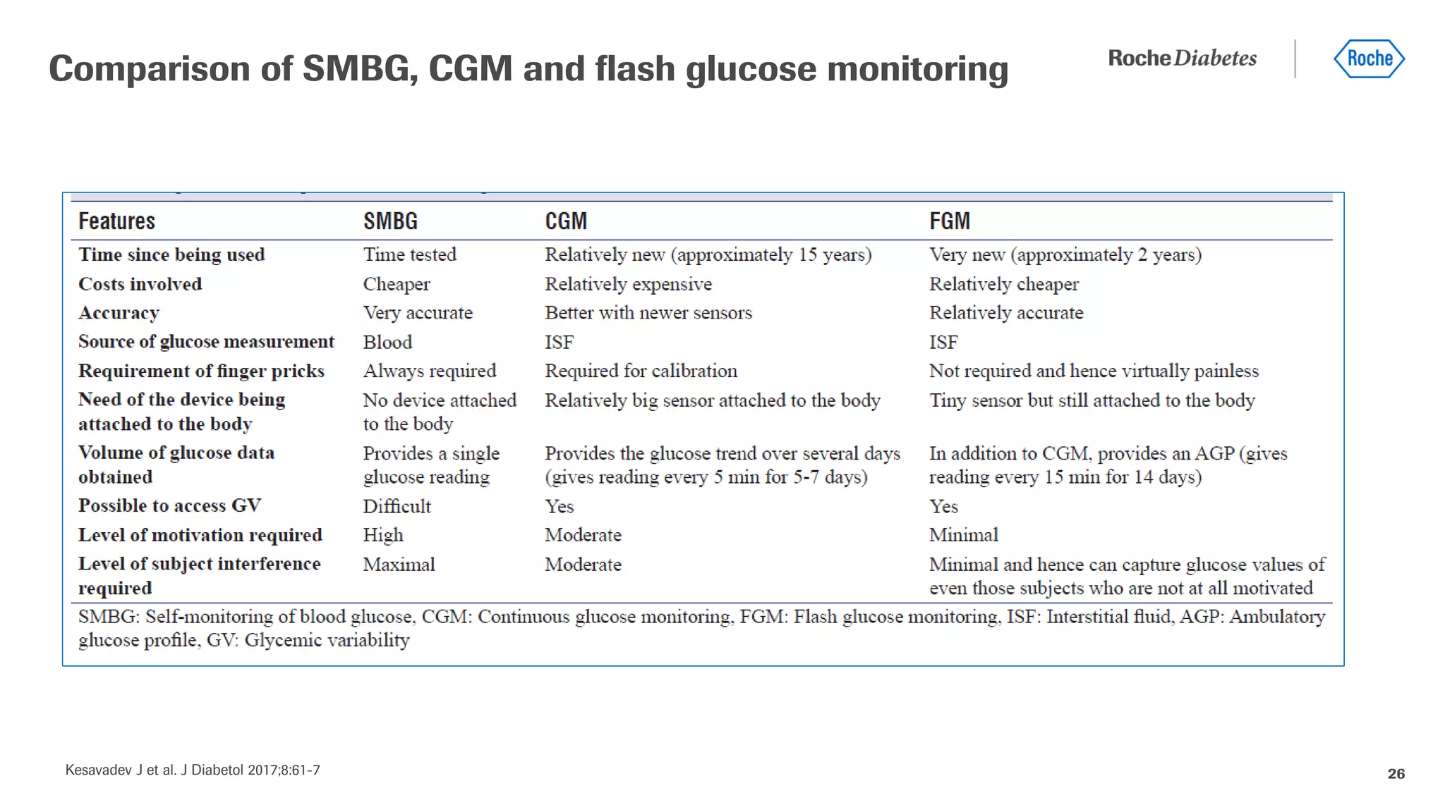 Kesavadev J et al. J Diabetol 2017;8:61-7 26
Comparison of SMBG, CGM and flash glucose monitoring
 