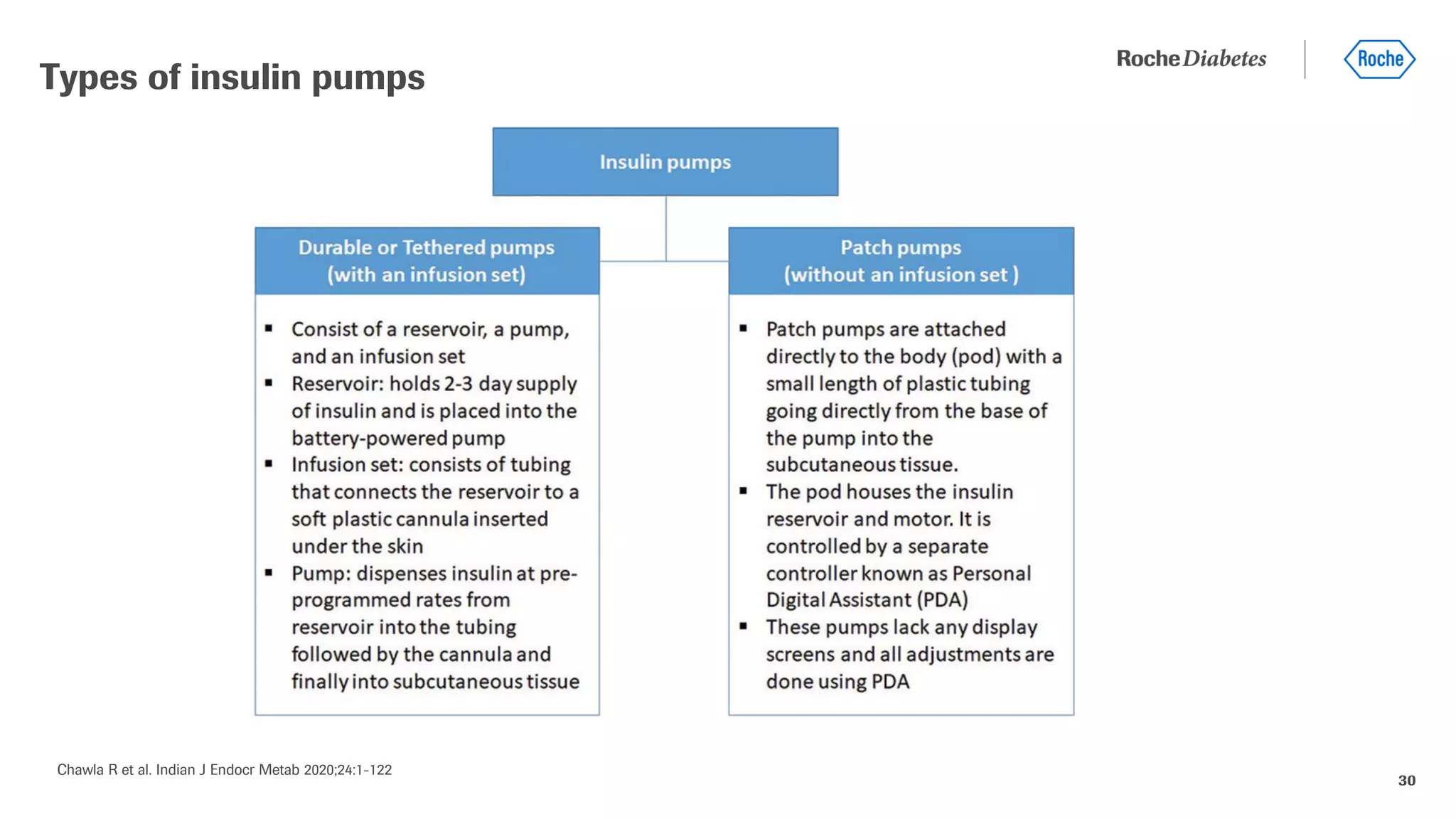30
Types of insulin pumps
Chawla R et al. Indian J Endocr Metab 2020;24:1-122
 