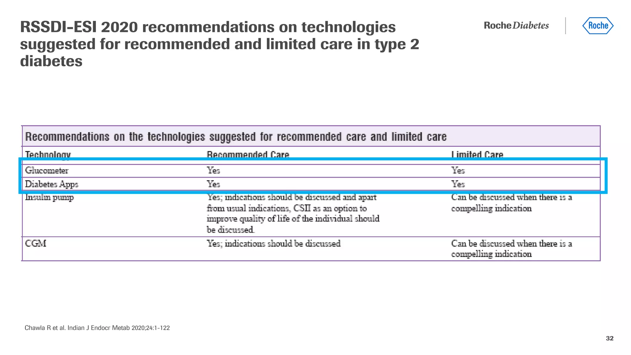 32
RSSDI-ESI 2020 recommendations on technologies
suggested for recommended and limited care in type 2
diabetes
Chawla R et al. Indian J Endocr Metab 2020;24:1-122
 