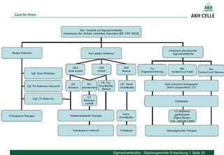 Sigmadivertikulitis - Stadiengerechte Entwicklung Seite 25
 