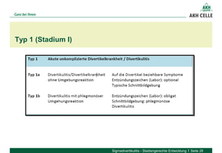 Typ 1 (Stadium I)
Sigmadivertikulitis - Stadiengerechte Entwicklung Seite 28
 