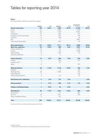 Swiss Re sigma No 2 /2015  21
Tables for reporting year 2014
Table 5  
List of major losses in 2014 according to loss category                      30 31
Number in % Victims30 in %
Insured loss31
(in USD m) in %
Natural catastrophes 189 56.3% 7 066 55.3% 27 749 80.0%
Floods 61 3 064 2 162
Storms 85 1 195 18 397
Earthquakes 15 897 313
Droughts, bush fires, heat waves 10 335 150
Cold, frost 6 745 53
Hail 5 7 6 641
Other natural catastrophes 7 823 34
Man-made disasters 147 43.8% 5 711 44.7% 6 958 20.0%
Major fires, explosions 43 12.8% 490 3.8% 4 257 12.3%
Industry, warehouses 12 152 1 278
Oil, gas 18 40 2 928
Other buildings 9 296 50
Other fires, explosions 4 2
Aviation disasters 12 3.6% 960 7.5% 916 2.6%
Crashes 7 940 337
Explosions, fires 1 20
Space 4 579
Maritime disasters 39 11.6% 2 118 16.6% 783 2.3%
Freighters 3 8 156
Passenger ships 28 2000 231
Drilling platforms 4 326
Other maritime accidents 4 110 70
Rail disasters (incl. cableways) 5 1.5% 127 1.0% 0.0%
Mining accidents 7 2.1% 400 3.1% 110 0.3%
Collapse of buildings/bridges 3 0.9% 42 0.3% 0.0%
Miscellaneous 38 11.3% 1 574 12.3% 893 2.6%
Social unrest 1 21 350
Terrorism 28 1 361 543
Other miscellaneous losses 9 192
Total 336 100.0% 12 777 100.0% 34 708 100.0%
Source: Swiss Re Economic Research  Consulting and Cat Perils.
30	Dead or missing.
31	Property and business interruption, excluding liability and life insurance losses.
 
