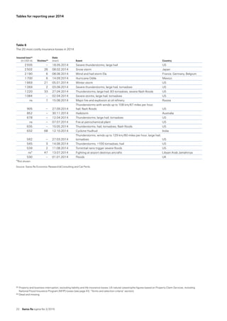 22  Swiss Re sigma No 2 /2015
Tables for reporting year 2014
Table 6
The 20 most costly insurance losses in 2014                  32 33
Insured loss32
(in USD m) Victims33
Date
(start) Event Country
2 935 – 18.05.2014 Severe thunderstorms, large hail US
2 502 26 08.02.2014 Snow storm Japan
2 190 6 08.06.2014 Wind and hail storm Ela France, Germany, Belgium
1 700 6 14.09.2014 Hurricane Odile Mexico
1 669 21 05.01.2014 Winter storm US
1 269 2 03.06.2014 Severe thunderstorms, large hail, tornadoes US
1 220 33 27.04.2014 Thunderstorms, large hail, 83 tornadoes, severe flash floods US
1 084 – 02.04.2014 Severe storms, large hail, tornadoes US
ns 7 15.06.2014 Major fire and explosion at oil refinery Russia
905 – 27.09.2014
Thunderstorms with winds up to 108 km/67 miles per hour,  
hail, flash floods US
852 – 30.11.2014 Hailstorm Australia
678 – 12.04.2014 Thunderstorms, large hail, tornadoes US
ns – 07.07.2014 Fire at petrochemical plant US
635 – 10.05.2014 Thunderstorms, hail, tornadoes, flash floods US
632 68 12.10.2014 Cyclone Hudhud India
592 – 27.03.2014
Thunderstorms, winds up to 129 km/80 miles per hour, large hail,
tornadoes US
545 3 14.06.2014 Thunderstorms, 100 tornadoes, hail US
539 2 11.08.2014 Torrential rains trigger severe floods US
ns* 47 13.07.2014 Fighting at airport destroys aircrafts Libyan Arab Jamahiriya
530 – 01.01.2014 Floods UK
*Not shown.
Source: Swiss Re Economic Research  Consulting and Cat Perils.
32	Property and business interruption, excluding liability and life insurance losses; US natural catastrophe figures based on Property Claim Services, including
National Flood Insurance Program (NFIP) losses (see page 43, “Terms and selection criteria” section).
33	Dead and missing.
 
