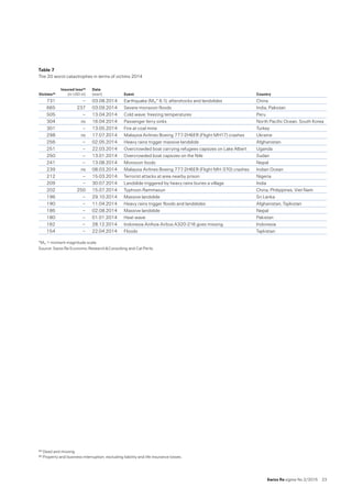 Swiss Re sigma No 2 /2015  23
Table 7  
The 20 worst catastrophes in terms of victims 2014      34   35
Victims34
Insured loss35
(in USD m)
Date
(start) Event Country
731 – 03.08.2014 Earthquake (Mw* 6.1); aftershocks and landslides China
665 237 03.09.2014 Severe monsoon floods India, Pakistan
505 – 13.04.2014 Cold wave; freezing temperatures Peru
304 ns 16.04.2014 Passenger ferry sinks North Pacific Ocean, South Korea
301 – 13.05.2014 Fire at coal mine Turkey
298 ns 17.07.2014 Malaysia Airlines Boeing 777-2H6ER (Flight MH17) crashes Ukraine
256 – 02.05.2014 Heavy rains trigger massive landslide Afghanistan
251 – 22.03.2014 Overcrowded boat carrying refugees capsizes on Lake Albert Uganda
250 – 13.01.2014 Overcrowded boat capsizes on the Nile Sudan
241 – 13.08.2014 Monsoon foods Nepal
239 ns 08.03.2014 Malaysia Airlines Boeing 777-2H6ER (Flight MH-370) crashes Indian Ocean
212 – 15.03.2014 Terrorist attacks at area nearby prison Nigeria
209 – 30.07.2014 Landslide triggered by heavy rains buries a village India
202 250 15.07.2014 Typhoon Rammasun China, Philippines, Viet Nam
196 – 29.10.2014 Massive landslide Sri Lanka
190 – 11.04.2014 Heavy rains trigger floods and landslides Afghanistan, Tajikistan
186 – 02.08.2014 Massive landslide Nepal
180 – 01.01.2014 Heat wave Pakistan
162 – 28.12.2014 Indonesia AirAsia Airbus A320-216 goes missing Indonesia
154 – 22.04.2014 Floods Tajikistan
*Mw = moment-magnitude scale.
Source: Swiss Re Economic Research  Consulting and Cat Perils.
34	Dead and missing.
35	Property and business interruption, excluding liability and life insurance losses.
 