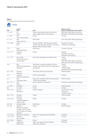 24  Swiss Re sigma No 2 /2015
Tables for reporting year 2014
Table 8  
Chronological list of all natural catastrophes 2014
	 Floods
Date
Country
Place Event
Number of victims
Amount of damage (where data available)
1.1.–24.1. UK 
South
Floods; ongoing precipitation during winter
storms trigger floods on saturated soil
GBP 340m (USD 530m) insured loss 
GBP 400m (USD 624m) total damage
1.1.–20.1. Peru 
Cusco, Huancavelica
Floods 21 dead
4.1.–5.1. Italy 
Liguria, Tuscany
Flash floods EUR 154m (USD 186m) total damage
10.1.–28.2. Bolivia 
Beni
Floods, landslides; 1 600 houses destroyed 
2 200 houses damaged, 63 000 ha of cropland
flooded, 108 231 livestock killed
64 dead, 10 missing 
USD 200m total damage
13.1. Brazil 
Itaoca (Sao Paulo)
Flash floods 12 dead, 8 missing
14.1.–7.2. Indonesia 
Jakarta
Floods 32 dead 
USD 20m insured loss 
USD 600m total damage
16.1.–19.1. France, Italy 
Var (France), Liguria,
Tuscany (Italy)
Flash floods, landslides; train derails in Italy 1 dead 
3 injured 
EUR 140m (USD 169m) insured loss 
EUR 320m (USD 387m) total damage
19.1. Italy 
Modena, Bologna (Emilia
Romagna)
Flash floods caused by torrential rains; River
Secchia burst its banks; 6 500 ha of agricultural
land flooded
2 dead 
1 injured 
1 000 homeless 
EUR 99m (USD 120m) total damage
22.1.–23.1. Tanzania 
Morogoro
Flash floods; 500 houses destroyed 5 000 homeless
24.1. Argentina 
El Rodeo (Catamarca)
Floods cause landslide 24 dead
27.1. Peru 
Tambopata, Manú
Heavy rains and floods; 500 houses destroyed,
1 240 houses damaged
6 000 homeless
30.1.–31.1. Italy 
Rome
Floods caused by torrential rains EUR 243m (USD 294m) total damage
1.2.–30.3. Zimbabwe Floods 4 000 homeless
6.2. Sri Lanka Floods 27 dead
19.2.–10.3. Burundi 
Bujumbura
Floods, landslides 64 dead, 32 missing 
182 injured 
12 500 homeless
25.2.–10.3. Paraguay 
Asuncion
Floods 2 000 homeless
15.3.–15.5. Colombia 
Caquetá, Magdalena,
Chocó, Cauca
Floods 33 dead
2.4.–3.4. Solomon Islands Flash floods 22 dead
5.4.–9.4. Argentina 
Neuquén, Rio Negro,
Cordoba, Santa Fe, Entre
Rios, Catamarca, Santiago
del Estero
Floods 3 000 homeless
11.4.–13.4. Afghanistan, Tajikistan Heavy rains trigger floods and landslides 190 dead
11.4.–17.4 Tanzania 
Dar es Salaam
Floods 41 dead
22.4.–30.4. Tajikistan Floods 154 dead
2.5. Afghanistan 
Badakhshan
Heavy rains trigger massive landslide;  
300 houses destroyed
256 dead
 