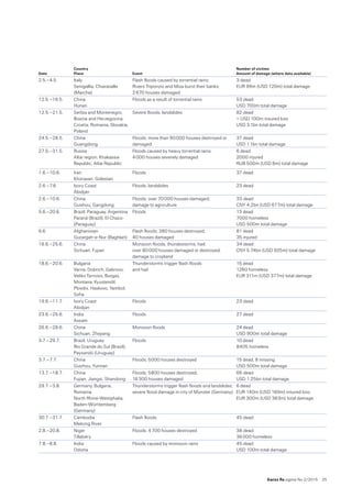 Swiss Re sigma No 2 /2015  25
Date
Country
Place Event
Number of victims
Amount of damage (where data available)
2.5.–4.5. Italy 
Senigallia, Chiaravalle
(Marche)
Flash floods caused by torrential rains;  
Rivers Triponzio and Misa burst their banks;  
2 670 houses damaged
3 dead 
EUR 99m (USD 120m) total damage
12.5.–16.5. China 
Hunan
Floods as a result of torrential rains 53 dead 
USD 700m total damage
12.5.–21.5. Serbia and Montenegro,
Bosnia and Herzegovina,
Croatia, Romania, Slovakia,
Poland
Severe floods, landslides 82 dead 
 USD 100m insured loss 
USD 3.1bn total damage
24.5.–28.5. China 
Guangdong
Floods; more than 90 000 houses destroyed or
damaged
37 dead 
USD 1.1bn total damage
27.5.–31.5. Russia 
Altai region, Khakassia
Republic, Altai Republic
Floods caused by heavy torrential rains;  
4 000 houses severely damaged
6 dead 
2000 injured 
RUB 500m (USD 8m) total damage
1.6.–10.6. Iran 
Khorasan, Golestan
Floods 37 dead
2.6.–7.6. Ivory Coast
Abidjan
Floods, landslides 23 dead
2.6.–10.6. China 
Guishou, Gangdong
Floods; over 70 000 houses damaged; 
damage to agriculture
33 dead 
CNY 4.2bn (USD 677m) total damage
5.6.–20.6. Brazil, Paraguay, Argentina 
Paraná (Brazil), El Chaco
(Paraguay)
Floods 13 dead 
7000 homeless 
USD 500m total damage
6.6. Afghanistan 
Guzargah-e-Nur (Baghlan)
Flash floods; 380 houses destroyed,  
40 houses damaged
81 dead 
35 injured
16.6.–25.6. China 
Sichuan, Fujian
Monsoon floods, thundestorms, hail;  
over 80 000 houses damaged or destroyed;
damage to cropland
34 dead 
CNY 5.74bn (USD 925m) total damage
18.6.–20.6. Bulgaria 
Varna, Dobrich, Gabrovo,
Veliko Tarnovo, Burgas,
Montana, Kyustendil,
Plovdiv, Haskovo, Yambol,
Sofia
Thunderstorms trigger flash floods 
and hail
15 dead 
1260 homeless 
EUR 311m (USD 377m) total damage
19.6.–11.7. Ivory Coast 
Abidjan
Floods 23 dead
23.6.–25.6. India 
Assam
Floods 27 dead
26.6.–28.6. China 
Sichuan, Zhejiang
Monsoon floods 24 dead 
USD 900m total damage
3.7.–29.7. Brazil, Uruguay 
Rio Grande do Sul (Brazil),
Paysandú (Uruguay)
Floods 10 dead 
8405 homeless
3.7.–7.7. China 
Guizhou, Yunnan
Floods; 5000 houses destroyed 15 dead, 8 missing
USD 500m total damage
13.7.–18.7. China 
Fujian, Jiangxi, Shandong
Floods; 5800 houses destroyed,  
16 300 houses damaged
66 dead 
USD 1.25bn total damage
29.7.–3.8. Germany, Bulgaria,
Romania 
North Rhine-Westphalia,
Baden-Württemberg
(Germany)
Thunderstorms trigger flash floods and landslides;
severe flood damage in city of Münster (Germany)
6 dead 
EUR 140m (USD 169m) insured loss 
EUR 300m (USD 363m) total damage
30.7.–31.7. Cambodia 
Mekong River
Flash floods 45 dead
2.8.–20.8. Niger 
Tillabéry
Floods; 4 700 houses destroyed 38 dead 
36 000 homeless
7.8.–8.8. India 
Odisha
Floods caused by monsoon rains 45 dead 
USD 100m total damage
 