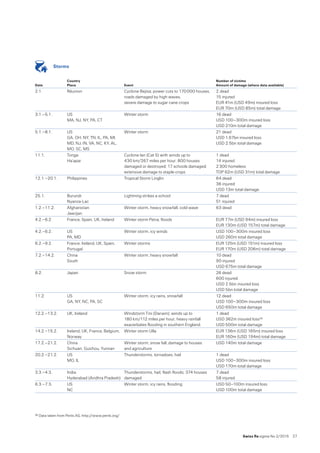 Swiss Re sigma No 2 /2015  27
	 Storms  36
Date
Country
Place Event
Number of victims
Amount of damage (where data available)
2.1. Réunion Cyclone Bejisa; power cuts to 170 000 houses,
roads damaged by high waves, 
severe damage to sugar cane crops
2 dead 
15 injured 
EUR 41m (USD 49m) insured loss 
EUR 70m (USD 85m) total damage
3.1.–5.1. US 
MA, NJ, NY, PA, CT
Winter storm 16 dead 
USD 100–300m insured loss 
USD 210m total damage
5.1.–8.1. US 
GA, OH, NY, TN, IL, PA, MI,
MD, NJ, IN, VA, NC, KY, AL,
MO, SC, MS
Winter storm 21 dead 
USD 1.67bn insured loss 
USD 2.5bn total damage
11.1. Tonga 
Ha’apai
Cyclone Ian (Cat 5) with winds up to  
430 km/267 miles per hour; 800 houses
damaged or destroyed; 17 schools damaged;
extensive damage to staple crops
1 dead 
14 injured 
2 300 homeless 
TOP 62m (USD 31m) total damage
12.1.–20.1. Philippines Tropical Storm Linglin 64 dead 
36 injured 
USD 13m total damage
25.1. Burundi 
Nyanza-Lac
Lightning strikes a school 7 dead 
51 injured
1.2.–11.2. Afghanistan 
Jawzjan
Winter storm, heavy snowfall, cold wave 63 dead
4.2.–6.2. France, Spain, UK, Ireland Winter storm Petra, floods EUR 77m (USD 94m) insured loss 
EUR 130m (USD 157m) total damage
4.2.–6.2. US 
PA, MD
Winter storm, icy winds USD 100–300m insured loss 
USD 260m total damage
6.2.–9.2. France, Ireland, UK, Spain,
Portugal
Winter storms EUR 125m (USD 151m) insured loss 
EUR 170m (USD 206m) total damage
7.2.–14.2. China 
South
Winter storm, heavy snowfall 10 dead 
90 injured 
USD 675m total damage
8.2. Japan Snow storm 26 dead 
600 injured 
USD 2.5bn insured loss 
USD 5bn total damage
11.2. US 
GA, NY, NC, PA, SC
Winter storm, icy rains, snowfall 12 dead 
USD 100–300m insured loss 
USD 650m total damage
12.2.–13.2. UK, Ireland Windstorm Tini (Darwin); winds up to  
180 km/112 miles per hour; heavy rainfall
exacerbates flooding in southern England.
1 dead 
USD 362m insured loss36 
USD 500m total damage
14.2.–15.2. Ireland, UK, France, Belgium,
Norway
Winter storm Ulla EUR 136m (USD 165m) insured loss 
EUR 160m (USD 194m) total damage
17.2.–21.2. China 
Sichuan, Guizhou, Yunnan
Winter storm, snow fall; damage to houses  
and agriculture
USD 140m total damage
20.2.–21.2. US 
MO, IL
Thunderstorms, tornadoes, hail 1 dead 
USD 100–300m insured loss 
USD 170m total damage
3.3.–4.3. India 
Hyderabad (Andhra Pradesh)
Thunderstorms, hail, flash floods; 374 houses
damaged
7 dead 
58 injured
6.3.–7.3. US 
NC
Winter storm, icy rains, flooding USD 50–100m insured loss 
USD 100m total damage
36	Data taken from Perils AG, http://www.perils.org/
 