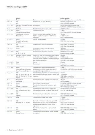 28  Swiss Re sigma No 2 /2015
Tables for reporting year 2014
Date
Country
Place Event
Number of victims
Amount of damage (where data available)
6.3.–7.3. US 
NC
Winter storm, icy rains, flooding USD 50–100m insured loss 
USD 100m total damage
14.3.–16.3. Germany, Denmark, Norway,
Sweden
Winter storm EUR 67m (USD 81m) insured loss 
EUR 100m (USD 121m) total damage
16.3. Thailand Thunderstorms, heavy rains, hail 2 000 homeless
19.3.–20.3. China 
Sichuan, Xinjiang, Henan
Thunderstorms, hail 1 dead 
CNY 728m (USD 117m) total damage
26.3.–5.4. Madagascar, Comoros,
Mozambique
Tropical cyclone Hellen (Category 4); over  
600 houses destroyed, over 1 000 houses
damaged
12 dead 
2 736 homeless
USD 20m total damage
29.3.–4.4. China 
Guangdong, Guangxi,
Guizhou
Storms, hail, landslides 21 dead 
USD 155m total damage
2.4.–4.4. US 
TX, IL, KS, MO
Severe storms, large hail, tornadoes USD 1.08bn insured loss 
USD 1.6bn total damage
7.4.–16.4. China Winter storm, heavy snow fall, freezing
temperatures
128 dead 
USD 100m total damage
12.4.–14.4. US 
IL, MI, TX, IA, W
Thunderstorms, large hail, tornadoes USD 678m insured loss 
USD 800m total damage
14.4.–16.4. Australia, Solomon Islands,
New Zealand
Cyclone Ita; over 760 houses destroyed (mainly
on the Solomon Islands), over 1 066 houses
damaged; severe damage to banana plantations
and public infrastructure.
22 dead
9 000 injured
USD 50m insured loss 
USD 981m total damage
17.4.–20.4. India Storms 27 dead
17.4.–19.4. China Severe storm 3 dead 
USD 156m total damage
23.4.–26.4. China 
Xinjiang, Shaanxi, Guangxi,
Hunan, Jiangxi, Qinghai
Severe storms, heavy rains, flash floods,
landslides; over 5 000 houses destroyed or
damaged, damage to cropland
9 dead 
CNY 2.83bn (USD 456m) total damage
27.4.–1.5. US 
MS, AL, AR, FL, MD, PA, TN,
GA, KS, MO, NJ, NY, VA, NC,
DE, DC
Thunderstorms, large hail, 83 tornadoes; heavy
precipitation triggers flash floods in Florida and
Alabama
33 dead
115 injured 
USD 1.22bn insured loss 
USD 1.9bn total damage
28.4. Bangladesh 
Netrokona
Thunderstorms, hail; 1 000 houses destroyed 16 dead 
4000 homeless
3.5.–7.5. China Storm, freezing temperatures CNY 2.6bn (USD 419m) total damage
7.5.–9.5. US 
TX, MN, CO, KS, MO
Thunderstorms, large hail, tornadoes, flash
floods
USD 100–300m insured loss 
USD 200m total damage
10.5.–14.5. US 
OH, MO, IN, NE, KS, TX, IL,
WV
Thunderstorms with winds up to 160 km/ 
99 miles per hour, hail, tornadoes, flash floods
USD 600m-1bn insured loss 
USD 1bn total damage
24.5.–28.5. US 
TX, NM
Thunderstorms, tornadoes, hail, flash floods USD 100–300m insured loss 
USD 200m total damage
2.6.–4.6. Chile Thunderstorms trigger flash floods 7 injured 
2 000 homeless
3.6.–5.6. US 
Blair (NE), IA, KS, AR, WY
Severe thunderstorms with winds up to 128
km/80 miles per hour, large hail, tornadoes;
severe hail damage in city of Blair and to
agriculture.
2 dead 
USD 1.27bn insured loss 
USD 1.7bn total damage
5.6.–6.6. US 
SD
Thunderstorms, large hail, 1 tornado, flash
floods
USD 100–300m insured loss 
USD 170m total damage
6.6.–9.6. China
Beijing, Tianjin
Thunderstorms, strong winds, floods; damage
to cropland
1 dead 
USD 193m total damage
 