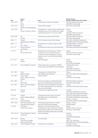 Swiss Re sigma No 2 /2015  29
Date
Country
Place Event
Number of victims
Amount of damage (where data available)
12.6.–13.6. US 
Texas
Thunderstorms, large hail, tornadoes USD 300–600m insured loss 
USD 560m total damage
13.6.–21.6. China 
Shantou City (Guangdong)
Tropical Storm Hagibis USD 131m total damage
14.6.–18.6. US 
SD, NE, CO, MN, IA, WI, KS
Thunderstorms, 100 tornadoes and hail; large
damage from twin EF4 tornadoes from single
supercell thunderstorm in the city of Pilger
3 dead 
17 injured 
USD 300–600m insured loss 
USD 800m total damage
24.6.–25.6. US 
CO, WY
Thunderstorms, large hail, flash floods USD 100–300m insured loss 
USD 270m total damage
28.6.–1.7. Canada 
Saskatchewan, Manitoba
Storm bringing wind and flood damage CAD 103m (USD 89m) insured loss 
CAD 200m (USD 173m) total damage
29.6.–1.7. US 
IA, IL, IN, MI
Thunderstorms, tornadoes, large hail, flash
floods
USD 300–600m insured loss 
USD 600m total damage
6.7.–7.7. France, Germany,
Luxembourg
Thunderstorms, heavy rains, hail, flash floods EUR 300m (USD 363m) total damage
7.7.–9.7. US 
NE, CO, MO, NY, PA
Thunderstorms with winds up to 113 km/ 
70 miles per hour, hail, flash floods and
tornadoes; severe hail damage to corn and
soybean crops in central Nebraska (Buffalo
County)
4 dead 
USD 100–300m insured loss 
USD 500m total damage
8.7.–14.7. Japan 
Honshu
Typhoon Neoguri 3 dead 
64 injured 
USD 156m total damage
15.7.–21.7. China, Philippines, Vietnam Typhoon Rammasun;  more than 140 000
houses destroyed, 500 000 houses damaged
176 dead, 26 missing 
125 injured 
USD 250m insured loss 
USD 5.15bn total damage
19.7.–20.7. China
Shaanxi, Shanxi
Thunderstorms, hail, flash floods;  
over 5 000 houses destroyed
5 dead 
CNY 1.7bn (USD 274m) total damage
19.7.–26.7. China, Taiwan 
Fujian, Jiangxi, Shandong
(China)
Typhoon Matmo 14 dead
USD 500m total damage
26.7.–28.7. US 
MI, TN, MA
Storms with winds up to 160 km/99 miles  
per hours, hail, flash floods and tornadoes
USD 100–300m insured loss 
USD 270m total damage
3.8.–10.8. France, Germany, Belgium,
Spain, UK
Remnants of Hurricane Bertha bring winds of
up to 128 km/80 miles per hour, tornadoes,
heavy rains, flash floods
1 dead 
EUR 200m (USD 242m) total damage
4.8.–5.8. Canada 
Ontario
Thunderstorms trigger flash floods 4 injured 
CAD 100m (USD 87m) insured loss 
CAD 150m (USD 129m) total damage
7.8.–8.8. Canada 
Airdrie, Calgary (Alberta)
Thunderstorms with winds up to 94 km/ 
58 miles per hour, hail, flash floods
CAD 537m (USD 463m) insured loss 
CAD 700m (USD 604m) total damage
10.8.–11.8. China 
Xishui (Guizhou)
Thunderstorms 9 dead, 11 missing 
CNY 190m (USD 31m) total damage
23.8.–24.8. Dominican Republic, Haiti,
Turks and Caicos Islands
Flooding after Tropical Storm Cristobal;  
more than 1000 houses damaged
5 dead, 1 missing 
4000 homeless
7.9.–8.9. US, Mexico 
Phoenix (AZ), Mexico
Remnants of Hurricane Norbert bring
thunderstorms, heavy precipitation and flash
floods (8 August 2014 was the rainiest day in
Phoenix since 1895 (rainiest day on record))
6 dead 
USD 25–100m insured loss 
USD 325m total damage
10.9.–16.10. China, Philippines, Vietnam,
Hong Kong
Typhoon Kalmaegi 25 dead 
45 injured 
USD 3bn total damage
14.9.–16.9. Mexico 
Cabo San Lucas (Baja
California Peninsula)
Hurricane Odile 6 dead 
USD 1.7bn insured loss 
MXN 48bn (USD 3.26bn) total damage
19.9.–24.9. China, Philippines, Taiwan Tropical Storm Fung-Wong 21 dead, 4 missing 
USD 263m total damage
 