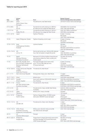 30  Swiss Re sigma No 2 /2015
Tables for reporting year 2014
Date
Country
Place Event
Number of victims
Amount of damage (where data available)
25.9.–26.9. China
Gansu, Shanxi, Inner
Mongolia
Thunderstorms, hail, flash floods CNY 821m (USD 132m) total damage
27.9.–30.9. US 
C0, AZ
Thunderstorms with winds up to 108 km/ 
67 miles per hour, large hail, flash floods
USD 600m-1bn insured loss 
USD 1.4bn total damage
1.10.–3.10. US 
Dallas (TX), KS
Thunderstorms with winds up to 145 km/ 
90 miles per hour, large hail, flash floods
USD 100–300m insured loss 
USD 360m total damage
5.10.–10.10. Japan Typhoon Phanfone 6 dead, 1 missing 
60 injured 
USD 100m total damage
10.10. Japan, Philippines, Taiwan Typhoon Vongfong, storm surge 9 dead, 2 missing 
90 injured 
USD 80m total damage
12.10.–13.10. India 
Visakhapatnam (Andhra
Pradesh)
Cyclone Hudhud 68 dead 
43 injured 
INR 40bn (USD 632m) insured loss 
USD 7bn total damage
12.10.–14.10. US 
LA, AL, TX
Storms with winds up to 160 km/99 miles per
hour, hail, tormadoes, straight line winds
2 dead 
USD 100-300m insured loss 
USD 170m total damage
15.10. Nepal 
Manang, Mustang
(Himalaya mountains)
Remnants of Cyclone Hudhud cause blizzard
and massive avalanche; hikers, guides and
herders perish
43 dead, 40 missing 
175 injured
17.10. Bermuda, Anguilla, Saint
Kitts and Nevis, Antigua and
Barbuda, Netherlands
Antilles
Hurricane Gonzalo (Cat 2) with winds  
up to 175 km/108 miles per hour;  
37 boats destroyed
2 dead, 2 missing 
12 injured 
USD 41m insured loss 
USD 100m total damage
15.10.–28.10. Congo, Democratic Republic
of (DRC)
South Kivu Province
Thunderstorms, flash floods 30 dead
2.11.–7.11. Haiti, Dominican Republic Strong winds, heavy rains, flash floods 17 dead 
4000 homeless
10.11.–14.11. China Winter storm USD 254m total damage
24.11.–25.11. Canada 
Ontario, Quebec
Storm with winds up 100 km/62 miles per
hour, flooding
CAD 96m (USD 83m) insured loss 
CAD 110m (USD 95m) total damage
26.11.–1.12. France 
Var, Gard, Hérault, Aude,
Pyrénées Orientales
Thunderstorms, flash floods 5 dead 
EUR 200m (USD 242m) insured loss 
EUR 250m (USD 303m) total damage
2.12.–4.12. US 
CA
Thunderstorms, heavy rainfall, flash floods,
mudslides
USD 25–100m insured loss 
USD 100m total damage
5.12.–6.12. Japan 
Tokushima
Winter storm, heavy snowfall 24 dead 
101 injured
6.12.–10.12. Philippines 
Eastern Samar
Typhoon Hagupit (Ruby); 42 466 houses
destroyed, 248 204 houses damaged
18 dead 
916 injured 
100 264 homeless 
PHP 6.39bn (USD 143m) total damage
10.12.–12.12. US 
CA, WA, OR
Thunderstorms, heavy rains, flooding 1 dead 
1 injured 
USD 100–300m insured loss 
USD 240m total damage
12.12.–13.12. China, Russia 
Northeast China and
Khabarovsk, Amnur(Russia)
Winter storm, blizzard, heavy snowfall;  
over 300 houses damaged
USD 135m total damage
24.12. US 
Columbia (Mississippi)
Tornado 5 dead 
50 injured
28.12.–29.12. Philippines 
Surigao del Sur
Tropical storm Jangmi (Seniang) causes wind
and flood damage; 610 houses destroyed, 
2 687 houses damaged
66 dead, 6 missing 
43 injured 
PHP 1.6bn (USD 36m) total damage
 