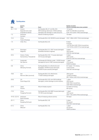 Swiss Re sigma No 2 /2015  31
	 Earthquakes
Date
Country
Place Event
Number of victims
Amount of damage (where data available)
26.1.–3.2. Greece 
Argostoli and Livadi
(Cephalonia Island)
Earthquakes (Mw 6.1 and Mw 6.0);  
600 buildings destroyed, 2 500 buildings
damaged; also damage to roads and ports
12 injured 
EUR 7m (USD 8m) insured loss 
EUR 147m (USD 178m) total damage
1.2. Indonesia 
Sumatra
Volcano Sinabung eruption 32 dead
12.2. China 
Yutian (Xinjiang)
Earthquake (Mw 6.9); 90 000 houses damaged CNY 1.08bn (USD 174m) total damage
1.4. Chile, Peru Earthquake (Mw 8.2) 6 dead 
9 injured 
CLP 92.4bn (USD 152m) insured loss 
CLP 347bn (USD 571m) total damage
10.4. Nicaragua 
Nagarote
Earthquake (Mw 6.1); 1001 houses damaged,
landslides blocked a highway
3 dead 
250 injured 
USD 3m total damage
24.5. Greece, Turkey 
Kamariotissa, Thessaloniki
Earthquake (Mw 6.9); 11 houses destroyed,
312 houses damaged
3 dead 
324 injured 
EUR 4m (USD 5m) total damage
7.7. Guatemala 
San Marcos
Earthquake (6.4 Richter scale) ; 10 050 houses
damaged (of which 3 087 severely damaged)
1 dead 
274 injured 
9 940 homeless
3.8. China 
Wenping (Yunnan)
Earthquake (Mw 6.1), aftershocks and
landslides; 25 800 houses destroyed,  
40 600 houses severely damaged
617 dead, 114 missing 
3 143 injured 
USD 5bn total damage
18.8. Iran 
Mormori (Ilam province)
Earthquake (Mw 6.2), aftershocks;  
17 000 buildings damaged
250 injured 
12 000 homeless 
IRR 1160bn (USD 43m) total damage
24.8. US 
South Napa (CA)
Earthquake (Mw 6.0); over 500 buildings
damaged; content damage to wine industry
1 dead 
200 injured 
USD 153m insured loss 
USD 700m total damage
27.9. Japan 
Honshu
Mount Ontake eruption 57 dead, 6 missing 
69 injured
7.10. China 
Yongping (Yunnan)
Earthquake (Mw 6.6); 6987 houses destroyed,
79 146 houses damaged
1 dead 
324 injured 
CNY 1.7bn (USD 274m) total damage
14.10.–22.10. Indonesia
North Sumatra
Mount Sinabung volcano activity 50 dead
22.11. China 
Kangding (Sichuan)
Earthquake (Mw 5.9) 5 dead 
54 injured 
USD 50m total damage
6.12. China 
Weiyuan
Earthquake (Mw 5.5) 1 dead 
22 injured 
2000 homeless
 