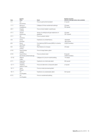 Swiss Re sigma No 2 /2015  35
Date
Country
Place Event
Number of victims
Amount of damage (where data available)
7.7. US 
Port Arthur
Fire at a petrochemical plant 2 injured 
11.7. Morocco 
Casablanca
Collapse of three residential buildings 23 dead 
55 injured
24.7. Angola 
Luanda
Fire at a food retailer’s warehouse
31.7. Taiwan 
Kaohsiung
Series of underground gas explosions in
pipelines
32 dead 
321 injured
31.7. UK 
Yorkshire
Fire at a power station
2.8. China 
Kunshan
Explosion at a metal factory 146 dead 
185 injured
8.9. Brazil 
Sao Paulo
Fire destroys 600 houses (80%) in a shanty
town
2 000 homeless
9.9. Pakistan 
Lahore
Roof failure at a mosque 24 dead
9.10. Saudi Arabia 
Jeddah
Fire at a large bakery plant
9.10. South Africa 
Kya Sands (Johannesburg)
Fire at a shanty town 8 injured 
2 000 homeless
13.10. Nigeria 
Lagos
Collpase of a church hostel building 115 dead
6.11. Argentina 
Córdoba
Explosion at a chemicals plant 66 injured
12.11. Thailand 
Pathum Thani
Fire at an electronic component plant 2 injured 
16.11. Spain 
Burgos
Fire at a meat processing plant
18.11. US 
Los Angeles
Explosion at a wastewater plant 52 injured
8.12. US 
Los Angeles
Fire at a residential building
 