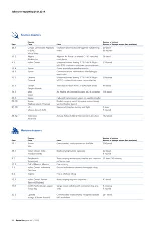 36  Swiss Re sigma No 2 /2015
Tables for reporting year 2014
	 Aviation disasters
Date
Country
Place Event
Number of victims
Amount of damage (where data available)
25.1. Congo, Democratic Republic
of (DRC) 
Mbuji-Mayi
Explosion at arms depot triggered by lightning
strike
20 dead 
50 injured
11.2. Algeria 
Aïn Kercha
Algerian Air Force Lockheed C-130 Hercules
crash lands
76 dead 
8.3. Indian Ocean Malaysia Airlines Boeing 777-2H6ER (Flight
MH-370) crashes in unknown circumstances
239 dead 
15.4. Space Power anomaly on satellite in orbit
16.5. Space Communications satellite lost after failing to
reach orbit
17.7. Ukraine 
Donetsk
Malaysia Airlines Boeing 777-2H6ER (Flight
MH17) crashes in unknown circumstances
298 dead 
23.7. Taiwan 
Penghu Islands
TransAsia Airways ATR 72-500 crash lands 48 dead 
24.7. Mali 
Gossi
Air Algérie McDonnell Douglas MD-83 crashes 116 dead 
26.7. Space Failure of transmission beam on satellite in orbit
28.10. Space 
Wallops Island (Virginia)
Rocket carrying supply to space station blows
up shortly after launch
31.10. US 
Mojave Desert (CA)
Spacecraft crashes during test flight 1 dead 
1 injured 
28.12. Indonesia 
Java Sea
AirAsia Airbus A320-216 crashes in Java Sea 162 dead 
	 Maritime disasters
Date
Country
Place Event
Number of victims
Amount of damage (where data available)
13.1. Sudan 
Nile
Overcrowded boat capsizes on the Nile 250 dead
26.1. Indian Ocean, India 
Nicobar Islands
Boat carrying tourists capsizes 22 dead 
9 injured
3.2. Bangladesh 
Sunamganj
Boat carrying workers catches fire and capsizes
on Surma river
11 dead, 30 missing
10.2. Gulf of Mexico, Mexico Fire on oil rig
2.3. Indian Ocean, Indonesia 
East Java
Ground subsidence causes damage to oil rig
6.3. Nigeria Fire at offshore oil rig
12.3. Indian Ocean, Yemen 
Beer Ali (Shabwa)
Boat carrying migrants capsizes 43 dead
17.3. North Pacific Ocean, Japan 
Tokyo Bay
Cargo vessel collides with container ship and
sinks
8 missing 
1 injured 
22.3. Uganda 
Ndaiga (Kibaale district)
Overcrowded boat carrying refugees capsizes
on Lake Albert
251 dead
 