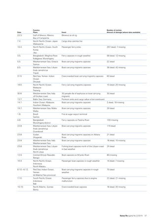 Swiss Re sigma No 2 /2015  37
Date
Country
Place Event
Number of victims
Amount of damage (where data available)
22.3. Gulf of Mexico, Mexico 
Bay of Campeche
Blowout at oil rig
7.4. North Pacific Ocean, Japan 
Wakayama
Cargo ship catches fire
16.4. North Pacific Ocean, South
Korea 
Jeju
Passenger ferry sinks 297 dead, 7 missing 
3.5. Bangladesh, Meghna River, 
Kalagasia, Munshiganj
Ferry capsizes in rough weather 58 dead, 12 missing
5.5. Mediterranean Sea, Greece 
Samos
Boat carrying migrants capsizes 22 dead
6.5. Mediterranean Sea, Libyan
Arab Jamahiriya 
Tripoli
Boat carrying migrants capsizes 36 dead, 42 missing
31.5. Red Sea, Yemen, Indian
Ocean 
Dhubab
Overcrowded boat carrying migrants capsizes 60 dead
18.6. North Pacific Ocean,
Malaysia 
Sepang
Ferry carrying migrants capsizes 10 dead, 20 missing
30.6. Mediterranean Sea, Italy 
off Sicilian coast
30 people die of asphyxia on boat carrying
migrants
30 dead
13.7. Baltic Sea, Germany Pontoon sinks and cargo value is lost overboard
14.7. Indian Ocean, Malaysia 
Southern Malaysia
Boat carrying migrants capsizes 2 dead, 18 missing
19.7. Mediterranean Sea, Malta 
Malta
Boat carrying migrants capsizes 29 dead
1.8. Brazil 
Santos
Fire at sugar export terminal
4.8. Bangladesh 
Munshiganj district
Ferry capsizes on Padma River 130 missing
22.8. Mediterranean Sea, Libyan
Arab Jamahiriya 
Guarabouli
Boat carrying migrants capsizes 119 dead
23.8. Sudan 
Shagarab
Boat carrying migrants capsizes on Atbara
River
21 dead
23.8. Mediterranean Sea, Italy 
Mediterranean Sea
Boat carrying migrants capsizes 18 dead, 10 missing
23.8. Mediterranean Sea, Libyan
Arab Jamahiriya 
North Libya
Fishing boat capsizes north of the Libyan coast
in bad weather
24 dead
12.9. Central African Republic 
Bangui
Boat capsizes on M’poko River 80 missing
16.9. North Pacific Ocean,
Indonesia 
North Maluku
Passenger boat capsizes in rough weather 14 dead, 7 missing
6.10.–6.12. Red Sea, Indian Ocean,
Yemen 
Al-Makha (Taiz province)
Boat carrying migrants capsizes in rough
weather
70 dead
7.10. South Pacific Ocean,
Indonesia 
Bali
Passenger ferry capsizes due to engine
malfunction
22 dead, 21 missing
10.10. North Atlantic, Guinea 
Benty
Overcrowded boat capsizes 18 dead, 20 missing
 