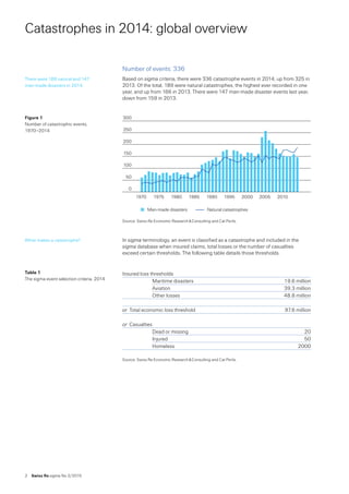 2  Swiss Re sigma No 2 /2015
Catastrophes in 2014: global overview
Number of events: 336
Based on sigma criteria, there were 336 catastrophe events in 2014, up from 325 in
2013. Of the total, 189 were natural catastrophes, the highest ever recorded in one
year, and up from 166 in 2013. There were 147 man-made disaster events last year,
down from 159 in 2013.
Source: Swiss Re Economic Research  Consulting and Cat Perils.
In sigma terminology, an event is classified as a catastrophe and included in the
sigma database when insured claims, total losses or the number of casualties
exceed certain thresholds. The following table details those thresholds.
Insured loss thresholds
Maritime disasters 19.6 million
Aviation 39.3 million
Other losses 48.8 million
or  Total economic loss threshold 97.6 million
or  Casualties
Dead or missing 20
Injured 50
Homeless 2000
Source: Swiss Re Economic Research  Consulting and Cat Perils.
There were 189 natural and 147
man-made disasters in 2014.
Figure 1  
Number of catastrophic events,
1970–2014
0
50
100
150
200
250
300
201020052000199519901985198019751970
Man-made disasters Natural catastrophes
What makes a catastrophe?
Table 1  
The sigma event selection criteria, 2014
 